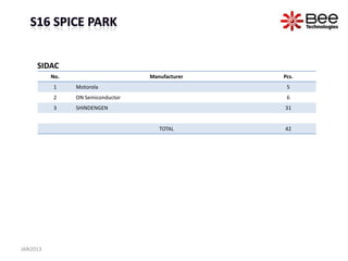 SIDAC
          No.                                  Manufacturer                            Pcs.
          1     Motorola                                                                5
          2     ON Semiconductor                                                        6
          3     SHINDENGEN                                                             31


                                                    TOTAL                              42




JAN2013                      All Rights Reserved Copyright (C) Bee Technologies Inc.
 