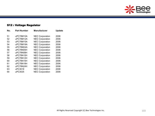 S12 : Voltage Regulator
No. Part Number Manufacturer Update
51 uPC78M10A NEC Corporation 2006
52 uPC78M12A NEC Corporation 2006
53 uPC78M15A NEC Corporation 2006
54 uPC78M18A NEC Corporation 2006
55 uPC78M24A NEC Corporation 2006
56 uPC78N05H NEC Corporation 2006
57 uPC78N08H NEC Corporation 2006
58 uPC78N10H NEC Corporation 2006
59 uPC78N12H NEC Corporation 2006
60 uPC78N15H NEC Corporation 2006
61 uPC78N18H NEC Corporation 2006
62 uPC78N24H NEC Corporation 2006
63 uPC3018 NEC Corporation 2006
64 uPC3025 NEC Corporation 2006
103All Rights Reserved Copyright (C) Bee Technologies Inc.
 