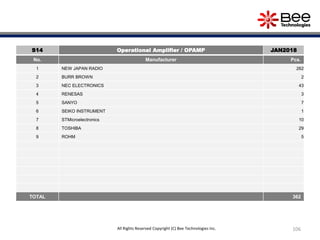 106All Rights Reserved Copyright (C) Bee Technologies Inc.
S14 Operational Amplifier / OPAMP JAN2018
No. Manufacturer Pcs.
1 NEW JAPAN RADIO 262
2 BURR BROWN 2
3 NEC ELECTRONICS 43
4 RENESAS 3
5 SANYO 7
6 SEIKO INSTRUMENT 1
7 STMicroelectronics 10
8 TOSHIBA 29
9 ROHM 5
TOTAL 362
 