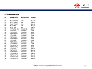 S15 : Comparator
No. Part Number Manufacturer Update
51 NJU7112AM NJR Dec-08
52 NJU7114AD NJR Dec-08
53 NJU7114AM NJR Dec-08
54 NJU7118 NJR Dec-08
55 NJU7119 NJR Dec-08
56 HA1631S04CM RENESAS 2006
57 TC75S56F TOSHIBA 2006
58 TC75S56FE TOSHIBA 2006
59 TC75S56FU TOSHIBA 2006
60 TC75S58F TOSHIBA 2006
61 TC75S58FE TOSHIBA 2006
62 TC75S58FU TOSHIBA 2006
63 TC75S59F TOSHIBA 2006
64 TC75S59FE TOSHIBA 2006
65 TC75S59FU TOSHIBA 2006
66 TC75W59FK TOSHIBA 2006
67 TC75W59FU TOSHIBA 2006
68 TC75S57F TOSHIBA Dec-08
69 TC75S57FE TOSHIBA Dec-08
70 TC75S57FU TOSHIBA Dec-08
71 TC75W56FK TOSHIBA Dec-08
72 TC75W56FU TOSHIBA Dec-08
73 TC75W57FK TOSHIBA Dec-08
74 TC75W57FU TOSHIBA Dec-08
117All Rights Reserved Copyright (C) Bee Technologies Inc.
 