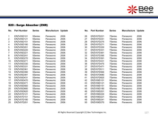 S20 : Surge Absorber (ZNR)
No. Part Number Series Manufacture Update
1 ERZV05D101 5Series Panasonic 2006
2 ERZV05D121 5Series Panasonic 2006
3 ERZV05D151 5Series Panasonic 2006
4 ERZV05D180 5Series Panasonic 2006
5 ERZV05D201 5Series Panasonic 2006
6 ERZV05D220 5Series Panasonic 2006
7 ERZV05D221 5Series Panasonic 2006
8 ERZV05D241 5Series Panasonic 2006
9 ERZV05D270 5Series Panasonic 2006
10 ERZV05D271 5Series Panasonic 2006
11 ERZV05D330 5Series Panasonic 2006
12 ERZV05D331 5Series Panasonic 2006
13 ERZV05D361 5Series Panasonic 2006
14 ERZV05D390 5Series Panasonic 2006
15 ERZV05D391 5Series Panasonic 2006
16 ERZV05D431 5Series Panasonic 2006
17 ERZV05D470 5Series Panasonic 2006
18 ERZV05D471 5Series Panasonic 2006
19 ERZV05D560 5Series Panasonic 2006
20 ERZV05D680 5Series Panasonic 2006
21 ERZV05D820 5Series Panasonic 2006
22 ERZV07D121 7Series Panasonic 2006
23 ERZV07D151 7Series Panasonic 2006
24 ERZV07D180 7Series Panasonic 2006
25 ERZV07D201 7Series Panasonic 2006
No. Part Number Series Manufacture Update
26 ERZV07D221 7Series Panasonic 2006
27 ERZV07D241 7Series Panasonic 2006
28 ERZV07D270 7Series Panasonic 2006
29 ERZV07D271 7Series Panasonic 2006
30 ERZV07D330 7Series Panasonic 2006
31 ERZV07D331 7Series Panasonic 2006
32 ERZV07D361 7Series Panasonic 2006
33 ERZV07D390 7Series Panasonic 2006
34 ERZV07D391 7Series Panasonic 2006
35 ERZV07D431 7Series Panasonic 2006
36 ERZV07D470 7Series Panasonic 2006
37 ERZV07D471 7Series Panasonic 2006
38 ERZV07D511 7Series Panasonic 2006
39 ERZV07D560 7Series Panasonic 2006
40 ERZV07D680 7Series Panasonic 2006
41 ERZV07D820 7Series Panasonic 2006
42 ERZV09D101 9Series Panasonic 2006
43 ERZV09D121 9Series Panasonic 2006
44 ERZV09D151 9Series Panasonic 2006
45 ERZV09D180 9Series Panasonic 2006
46 ERZV09D201 9Series Panasonic 2006
47 ERZV09D220 9Series Panasonic 2006
48 ERZV09D221 9Series Panasonic 2006
49 ERZV09D241 9Series Panasonic 2006
50 ERZV09D270 9Series Panasonic 2006
127All Rights Reserved Copyright (C) Bee Technologies Inc.
 
