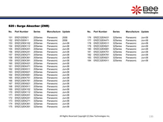 S20 : Surge Absorber (ZNR)
No. Part Number Series Manufacture Update
151 ERZV20D821 20Series Panasonic 2006
152 ERZV20D911 20Series Panasonic 2006
153 ERZC20EK102 20Series Panasonic Jun-08
154 ERZC20EK112 20Series Panasonic Jun-08
155 ERZC20EK201 20Series Panasonic Jun-08
156 ERZC20EK241 20Series Panasonic Jun-08
157 ERZC20EK271 20Series Panasonic Jun-08
158 ERZC20EK361 20Series Panasonic Jun-08
159 ERZC20EK391 20Series Panasonic Jun-08
160 ERZC20EK431 20Series Panasonic Jun-08
161 ERZC20EK471 20Series Panasonic Jun-08
162 ERZC20EK511 20Series Panasonic Jun-08
163 ERZC20EK621 20Series Panasonic Jun-08
164 ERZC20EK681 20Series Panasonic Jun-08
165 ERZC20EK751 20Series Panasonic Jun-08
166 ERZC20EK781 20Series Panasonic Jun-08
167 ERZC20EK821 20Series Panasonic Jun-08
168 ERZC20EK911 20Series Panasonic Jun-08
169 ERZC32EK102 32Series Panasonic Jun-08
170 ERZC32EK112 32Series Panasonic Jun-08
171 ERZC32EK201 32Series Panasonic Jun-08
172 ERZC32EK241 32Series Panasonic Jun-08
173 ERZC32EK271 32Series Panasonic Jun-08
174 ERZC32EK361 32Series Panasonic Jun-08
175 ERZC32EK391 32Series Panasonic Jun-08
No. Part Number Series Manufacture Update
176 ERZC32EK431 32Series Panasonic Jun-08
177 ERZC32EK471 32Series Panasonic Jun-08
178 ERZC32EK511 32Series Panasonic Jun-08
179 ERZC32EK621 32Series Panasonic Jun-08
180 ERZC32EK681 32Series Panasonic Jun-08
181 ERZC32EK751 32Series Panasonic Jun-08
182 ERZC32EK781 32Series Panasonic Jun-08
183 ERZC32EK821 32Series Panasonic Jun-08
184 ERZC32EK911 32Series Panasonic Jun-08
130All Rights Reserved Copyright (C) Bee Technologies Inc.
 