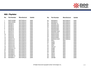 S22 : Thyristor
No. Part Number Manufacturer Update
1 MCR12DSM MOTOROLA 2006
2 MCR12DSN MOTOROLA 2006
3 MCR22-2 MOTOROLA 2006
4 MCR22-3 MOTOROLA 2006
5 MCR22-4 MOTOROLA 2006
6 MCR22-6 MOTOROLA 2006
7 MCR22-8 MOTOROLA 2006
8 MCR72-2 MOTOROLA 2006
9 MCR72-3 MOTOROLA 2006
10 MCR72-4 MOTOROLA 2006
11 MCR72-6 MOTOROLA 2006
12 MCR72-8 MOTOROLA 2006
13 MCR72-10 MOTOROLA 2006
14 MCR310-2 MOTOROLA 2006
15 MCR310-3 MOTOROLA 2006
16 MCR310-4 MOTOROLA 2006
17 MCR310-6 MOTOROLA 2006
18 MCR310-8 MOTOROLA 2006
19 MCR310-10 MOTOROLA 2006
20 MCR265-2 MOTOROLA 2006
21 MCR265-4 MOTOROLA 2006
22 MCR265-6 MOTOROLA 2006
23 MCR265-8 MOTOROLA 2006
24 MCR265-10 MOTOROLA 2006
25 MCR264-4 MOTOROLA 2006
No. Part Number Manufacturer Update
26 MCR264-6 MOTOROLA 2006
27 MCR264-8 MOTOROLA 2006
28 MCR264-10 MOTOROLA 2006
29 MCR225-2FP MOTOROLA 2006
30 MCR225-4FP MOTOROLA 2006
31 MCR225-6FP MOTOROLA 2006
32 MCR225-8FP MOTOROLA 2006
33 MCR225-10FP MOTOROLA 2006
34 MCR218-2FP MOTOROLA 2006
35 MCR218-4FP MOTOROLA 2006
36 MCR218-6FP MOTOROLA 2006
37 MCR218-8FP MOTOROLA 2006
38 MCR218-10FP MOTOROLA 2006
39 8P4J NEC 2006
40 2S2M NEC 2006
41 2S4M NEC 2006
42 3P4J NEC 2006
43 3P4J-Z NEC 2006
44 2P4M NEC 2006
45 2P5M NEC 2006
46 2P6M NEC 2006
47 03P2J NEC 2006
48 03P4J NEC 2006
49 03P5J NEC 2006
50 03P2M NEC 2006
134All Rights Reserved Copyright (C) Bee Technologies Inc.
 