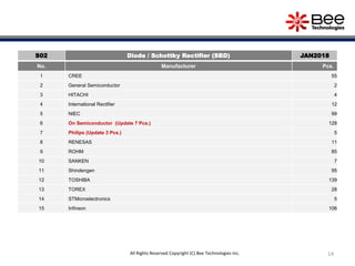 14All Rights Reserved Copyright (C) Bee Technologies Inc.
S02 Diode / Schottky Rectifier (SBD) JAN2018
No. Manufacturer Pcs.
1 CREE 55
2 General Semiconductor 2
3 HITACHI 4
4 International Rectifier 12
5 NIEC 99
6 On Semiconductor (Update 7 Pcs.) 128
7 Philips (Update 3 Pcs.) 5
8 RENESAS 11
9 ROHM 85
10 SANKEN 7
11 Shindengen 95
12 TOSHIBA 139
13 TOREX 28
14 STMicroelectronics 5
15 Infineon 106
 