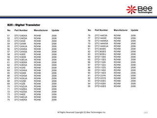 S25 : Digital Transistor
No. Part Number Manufacturer Update
51 DTC124EKA ROHM 2006
52 DTC124ESA ROHM 2006
53 DTC124XE ROHM 2006
54 DTC124XM ROHM 2006
55 DTC124XUA ROHM 2006
56 DTC124XKA ROHM 2006
57 DTC124XSA ROHM 2006
58 DTC143EE ROHM 2006
59 DTC143EM ROHM 2006
60 DTC143EUA ROHM 2006
61 DTC143EKA ROHM 2006
62 DTC143ESA ROHM 2006
63 DTC143XE ROHM 2006
64 DTC143XKA ROHM 2006
65 DTC143XM ROHM 2006
66 DTC143XSA ROHM 2006
67 DTC143XUA ROHM 2006
68 DTC143ZM ROHM 2006
69 DTC143ZE ROHM 2006
70 DTC143ZUA ROHM 2006
71 DTC143ZKA ROHM 2006
72 DTC143ZSA ROHM 2006
73 DTC144EE ROHM 2006
74 DTC144EUA ROHM 2006
75 DTC144EKA ROHM 2006
No. Part Number Manufacturer Update
76 DTC144ESA ROHM 2006
77 DTC144WE ROHM 2006
78 DTC144WKA ROHM 2006
79 DTC144WSA ROHM 2006
80 DTC144WUA ROHM 2006
81 DTC363EK ROHM 2006
82 DTC363ES ROHM 2006
83 DTC363EU ROHM 2006
84 DTD113EK ROHM 2006
85 DTD113ES ROHM 2006
86 DTD113ZK ROHM 2006
87 DTD113ZU ROHM 2006
88 DTD113ZS ROHM 2006
89 DTD114EK ROHM 2006
90 DTD114ES ROHM 2006
91 DTD123YK ROHM 2006
92 DTD123YS ROHM 2006
93 DTD143EC ROHM 2006
94 DTD143EK ROHM 2006
95 DTD143ES ROHM 2006
143All Rights Reserved Copyright (C) Bee Technologies Inc.
 