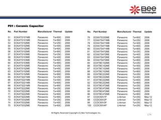 P01 : Ceramic Capacitor
No. Part Number Manufacturer Thermal Update
51 ECKATS101MB Panasonic Ta=60C 2006
52 ECKATS101MB Panasonic Ta=80C 2006
53 ECKATS102ME Panasonic Ta=25C 2006
54 ECKATS102ME Panasonic Ta=40C 2006
55 ECKATS102ME Panasonic Ta=60C 2006
56 ECKATS102ME Panasonic Ta=80C 2006
57 ECKATS103ME Panasonic Ta=25C 2006
58 ECKATS103ME Panasonic Ta=40C 2006
59 ECKATS103ME Panasonic Ta=60C 2006
60 ECKATS103ME Panasonic Ta=80C 2006
61 ECKATS152ME Panasonic Ta=25C 2006
62 ECKATS152ME Panasonic Ta=40C 2006
63 ECKATS152ME Panasonic Ta=60C 2006
64 ECKATS152ME Panasonic Ta=80C 2006
65 ECKATS221MB Panasonic Ta=25C 2006
66 ECKATS221MB Panasonic Ta=40C 2006
67 ECKATS221MB Panasonic Ta=60C 2006
68 ECKATS221MB Panasonic Ta=80C 2006
69 ECKATS222ME Panasonic Ta=25C 2006
70 ECKATS222ME Panasonic Ta=40C 2006
71 ECKATS222ME Panasonic Ta=60C 2006
72 ECKATS222ME Panasonic Ta=80C 2006
73 ECKATS332ME Panasonic Ta=25C 2006
74 ECKATS332ME Panasonic Ta=40C 2006
75 ECKATS332ME Panasonic Ta=60C 2006
No. Part Number Manufacturer Thermal Update
76 ECKATS332ME Panasonic Ta=80C 2006
77 ECKATS471MB Panasonic Ta=25C 2006
78 ECKATS471MB Panasonic Ta=40C 2006
79 ECKATS471MB Panasonic Ta=60C 2006
80 ECKATS471MB Panasonic Ta=80C 2006
81 ECKATS472ME Panasonic Ta=25C 2006
82 ECKATS472ME Panasonic Ta=40C 2006
83 ECKATS472ME Panasonic Ta=60C 2006
84 ECKATS472ME Panasonic Ta=80C 2006
85 ECKTBC102ME Panasonic Ta=25C 2006
86 ECKTBC102ME Panasonic Ta=40C 2006
87 ECKTBC102ME Panasonic Ta=60C 2006
88 ECKTBC102ME Panasonic Ta=80C 2006
89 ECKTBC222ME Panasonic Ta=25C 2006
90 ECKTBC222ME Panasonic Ta=40C 2006
91 ECKTBC222ME Panasonic Ta=60C 2006
92 ECKTBC222ME Panasonic Ta=80C 2006
93 ECKTBC472ME Panasonic Ta=25C 2006
94 ECKTBC472ME Panasonic Ta=40C 2006
95 ECKTBC472ME Panasonic Ta=60C 2006
96 ECKTBC472ME Panasonic Ta=80C 2006
97 CCDC50V1P Linkman Ta=25C May-12
98 CCDC50V2P Linkman Ta=25C May-12
99 CCDC50V3P Linkman Ta=25C May-12
100 CCDC50V4P Linkman Ta=25C May-12
174
All Rights Reserved Copyright (C) Bee Technologies Inc.
 