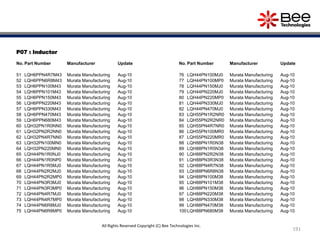 P07 : Inductor
No. Part Number Manufacturer Update
51 LQH6PPN4R7M43 Murata Manufacturing Aug-10
52 LQH6PPN6R8M43 Murata Manufacturing Aug-10
53 LQH6PPN100M43 Murata Manufacturing Aug-10
54 LQH6PPN101M43 Murata Manufacturing Aug-10
55 LQH6PPN150M43 Murata Manufacturing Aug-10
56 LQH6PPN220M43 Murata Manufacturing Aug-10
57 LQH6PPN330M43 Murata Manufacturing Aug-10
58 LQH6PPN470M43 Murata Manufacturing Aug-10
59 LQH6PPN680M43 Murata Manufacturing Aug-10
60 LQH32PN1R0NN0 Murata Manufacturing Aug-10
61 LQH32PN2R2NN0 Murata Manufacturing Aug-10
62 LQH32PN4R7NN0 Murata Manufacturing Aug-10
63 LQH32PN100MN0 Murata Manufacturing Aug-10
64 LQH32PN220MN0 Murata Manufacturing Aug-10
65 LQH44PN1R0NJ0 Murata Manufacturing Aug-10
66 LQH44PN1R0NP0 Murata Manufacturing Aug-10
67 LQH44PN1R5MJ0 Murata Manufacturing Aug-10
68 LQH44PN2R2MJ0 Murata Manufacturing Aug-10
69 LQH44PN2R2MP0 Murata Manufacturing Aug-10
70 LQH44PN3R3MJ0 Murata Manufacturing Aug-10
71 LQH44PN3R3MP0 Murata Manufacturing Aug-10
72 LQH44PN4R7MJ0 Murata Manufacturing Aug-10
73 LQH44PN4R7MP0 Murata Manufacturing Aug-10
74 LQH44PN6R8MJ0 Murata Manufacturing Aug-10
75 LQH44PN6R8MP0 Murata Manufacturing Aug-10
No. Part Number Manufacturer Update
76 LQH44PN100MJ0 Murata Manufacturing Aug-10
77 LQH44PN100MP0 Murata Manufacturing Aug-10
78 LQH44PN150MJ0 Murata Manufacturing Aug-10
79 LQH44PN220MJ0 Murata Manufacturing Aug-10
80 LQH44PN220MP0 Murata Manufacturing Aug-10
81 LQH44PN330MJ0 Murata Manufacturing Aug-10
82 LQH44PN470MJ0 Murata Manufacturing Aug-10
83 LQH55PN1R2NR0 Murata Manufacturing Aug-10
84 LQH55PN2R2NR0 Murata Manufacturing Aug-10
85 LQH55PN4R7NR0 Murata Manufacturing Aug-10
86 LQH55PN100MR0 Murata Manufacturing Aug-10
87 LQH55PN220MR0 Murata Manufacturing Aug-10
88 LQH88PN1R0N38 Murata Manufacturing Aug-10
89 LQH88PN1R5N38 Murata Manufacturing Aug-10
90 LQH88PN2R2N38 Murata Manufacturing Aug-10
91 LQH88PN3R3N38 Murata Manufacturing Aug-10
92 LQH88PN4R7N38 Murata Manufacturing Aug-10
93 LQH88PN6R8N38 Murata Manufacturing Aug-10
94 LQH88PN100M38 Murata Manufacturing Aug-10
95 LQH88PN101M38 Murata Manufacturing Aug-10
96 LQH88PN150M38 Murata Manufacturing Aug-10
97 LQH88PN220M38 Murata Manufacturing Aug-10
98 LQH88PN330M38 Murata Manufacturing Aug-10
99 LQH88PN470M38 Murata Manufacturing Aug-10
100 LQH88PN680M38 Murata Manufacturing Aug-10
191
All Rights Reserved Copyright (C) Bee Technologies Inc.
 