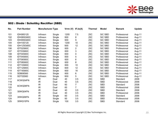 20
S02 : Diode / Schottky Rectifier (SBD)
No. Part Number Manufacturer Type Vrrm (V) IF,Io(A) Thermal Model Remark Update
101 IDH08S120 Infineon Single 1200 7.5 25C SiC SBD Professional Aug-11
102 IDH08SG60C Infineon Single 600 8 25C SiC SBD Professional Aug-11
103 IDH09SG60C Infineon Single 600 9 25C SiC SBD Professional Aug-11
104 IDH10S120 Infineon Single 1200 10 25C SiC SBD Professional Aug-11
105 IDH12SG60C Infineon Single 600 12 25C SiC SBD Professional Aug-11
106 IDT02S60C Infineon Single 600 2 25C SiC SBD Professional Aug-11
107 IDT03S60C Infineon Single 600 3 25C SiC SBD Professional Aug-11
108 IDT04S60C Infineon Single 600 4 25C SiC SBD Professional Aug-11
109 IDT05S60C Infineon Single 600 5 25C SiC SBD Professional Aug-11
110 IDT06S60C Infineon Single 600 6 25C SiC SBD Professional Aug-11
111 IDT08S60C Infineon Single 600 8 25C SiC SBD Professional Aug-11
112 IDT10S60C Infineon Single 600 10 25C SiC SBD Professional Aug-11
113 IDT12S60C Infineon Single 600 12 25C SiC SBD Professional Aug-11
114 IDT16S60C Infineon Single 600 16 25C SiC SBD Professional Aug-11
115 SDB06S60 Infineon Single 600 6 25C SiC SBD Professional Aug-11
116 SDT05S60 Infineon Single 600 5 25C SiC SBD Professional Aug-11
117
6CWQ04FN
IR Dual 40 3.5 25C SBD Standard 2006
118 IR Dual 40 3.5 25C SBD Professional 2006
119
6CWQ06FN
IR Dual 60 7 25C SBD Standard 2006
120 IR Dual 60 7 25C SBD Professional 2006
121
30WQ04FN
IR Dual 40 3.5 25C SBD Standard 2006
122 IR Dual 40 3.5 25C SBD Professional 2006
123
30WQ06FN
IR Single 60 3.5 25C SBD Standard 2006
124 IR Single 60 3.5 25C SBD Professional 2006
125 30WQ10FN IR Single 100 3.5 25C SBD Standard 2006
All Rights Reserved Copyright (C) Bee Technologies Inc.
 
