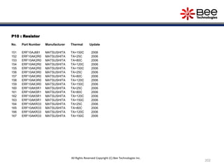 P10 : Resistor
No. Part Number Manufacturer Thermal Update
151 ERF10AJ681 MATSUSHITA TA=150C 2006
152 ERF10AK2R0 MATSUSHITA TA=25C 2006
153 ERF10AK2R0 MATSUSHITA TA=80C 2006
154 ERF10AK2R0 MATSUSHITA TA=120C 2006
155 ERF10AK2R0 MATSUSHITA TA=150C 2006
156 ERF10AK3R0 MATSUSHITA TA=25C 2006
157 ERF10AK3R0 MATSUSHITA TA=80C 2006
158 ERF10AK3R0 MATSUSHITA TA=120C 2006
159 ERF10AK3R0 MATSUSHITA TA=150C 2006
160 ERF10AK5R1 MATSUSHITA TA=25C 2006
161 ERF10AK5R1 MATSUSHITA TA=80C 2006
162 ERF10AK5R1 MATSUSHITA TA=120C 2006
163 ERF10AK5R1 MATSUSHITA TA=150C 2006
164 ERF10AKR33 MATSUSHITA TA=25C 2006
165 ERF10AKR33 MATSUSHITA TA=80C 2006
166 ERF10AKR33 MATSUSHITA TA=120C 2006
167 ERF10AKR33 MATSUSHITA TA=150C 2006
202
All Rights Reserved Copyright (C) Bee Technologies Inc.
 