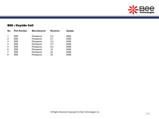 B06 : Oxyride Cell
No. Part Number Manufacturer RL(ohm) Update
1 ZR6 Panasonic 2.2 2006
2 ZR6 Panasonic 2.7 2006
3 ZR6 Panasonic 3.3 2006
4 ZR6 Panasonic 4.7 2006
5 ZR6 Panasonic 8.2 2006
6 ZR6 Panasonic 10 2006
7 ZR6 Panasonic 22 2006
8 ZR6 Panasonic 33 2006
218
All Rights Reserved Copyright (C) Bee Technologies Inc.
 