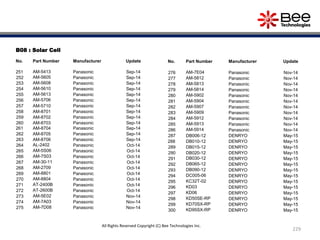 B08 : Solar Cell
No. Part Number Manufacturer Update
251 AM-5413 Panasonic Sep-14
252 AM-5605 Panasonic Sep-14
253 AM-5608 Panasonic Sep-14
254 AM-5610 Panasonic Sep-14
255 AM-5613 Panasonic Sep-14
256 AM-5706 Panasonic Sep-14
257 AM-5710 Panasonic Sep-14
258 AM-8701 Panasonic Sep-14
259 AM-8702 Panasonic Sep-14
260 AM-8703 Panasonic Sep-14
261 AM-8704 Panasonic Sep-14
262 AM-8705 Panasonic Sep-14
263 AM-8706 Panasonic Sep-14
264 AL-2402 Panasonic Oct-14
265 AM-5S06 Panasonic Oct-14
266 AM-7S03 Panasonic Oct-14
267 AM-30-11 Panasonic Oct-14
268 AM-2709 Panasonic Oct-14
269 AM-8801 Panasonic Oct-14
270 AM-8804 Panasonic Oct-14
271 AT-2400B Panasonic Oct-14
272 AT-2600B Panasonic Oct-14
273 AM-5E02 Panasonic Nov-14
274 AM-7A03 Panasonic Nov-14
275 AM-7D08 Panasonic Nov-14
No. Part Number Manufacturer Update
276 AM-7E04 Panasonic Nov-14
277 AM-5812 Panasonic Nov-14
278 AM-5813 Panasonic Nov-14
279 AM-5814 Panasonic Nov-14
280 AM-5902 Panasonic Nov-14
281 AM-5904 Panasonic Nov-14
282 AM-5907 Panasonic Nov-14
283 AM-5909 Panasonic Nov-14
284 AM-5912 Panasonic Nov-14
285 AM-5913 Panasonic Nov-14
286 AM-5914 Panasonic Nov-14
287 DB006-12 DENRYO May-15
288 DB010-12 DENRYO May-15
289 DB015-12 DENRYO May-15
290 DB020-12 DENRYO May-15
291 DB030-12 DENRYO May-15
292 DB065-12 DENRYO May-15
293 DB090-12 DENRYO May-15
294 DC005-06 DENRYO May-15
295 KC32T-02 DENRYO May-15
296 KD03 DENRYO May-15
297 KD06 DENRYO May-15
298 KD50SE-RP DENRYO May-15
299 KD70SX-RP DENRYO May-15
300 KD95SX-RP DENRYO May-15
229
All Rights Reserved Copyright (C) Bee Technologies Inc.
 