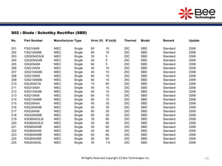 24
S02 : Diode / Schottky Rectifier (SBD)
No. Part Number Manufacturer Type Vrrm (V) IF,Io(A) Thermal Model Remark Update
201 FSQ10A06 NIEC Single 60 10 25C SBD Standard 2006
202 FSQ10A06B NIEC Single 60 10 25C SBD Standard 2006
203 GSQ05A03LB NIEC Single 30 5 25C SBD Standard 2006
204 GSQ05A04B NIEC Single 40 5 25C SBD Standard 2006
205 GSQ05A06 NIEC Single 60 5 25C SBD Standard 2006
206 GSQ10A04 NIEC Single 40 10 25C SBD Standard 2006
207 GSQ10A04B NIEC Single 40 10 25C SBD Standard 2006
208 GSQ10A06 NIEC Single 60 10 25C SBD Standard 2006
209 GSQ10A06B NIEC Single 60 10 25C SBD Standard 2006
210 KSL60A01B NIEC Single 10 60 25C SBD Standard 2006
211 KSQ15A04 NIEC Single 40 15 25C SBD Standard 2006
212 KSQ15A04B NIEC Single 40 15 25C SBD Standard 2006
213 KSQ15A06 NIEC Single 60 15 25C SBD Standard 2006
214 KSQ15A06B NIEC Single 60 15 25C SBD Standard 2006
215 KSQ30A04 NIEC Single 40 30 25C SBD Standard 2006
216 KSQ30A04B NIEC Single 40 30 25C SBD Standard 2006
217 KSQ30A06 NIEC Single 60 30 25C SBD Standard 2006
218 KSQ30A06B NIEC Single 60 30 25C SBD Standard 2006
219 KSQ60A03LB NIEC Single 30 60 25C SBD Standard 2006
220 KSQ60A03LE NIEC Single 30 60 25C SBD Standard 2006
221 KSQ60A04B NIEC Single 40 60 25C SBD Standard 2006
222 KSQ60A04E NIEC Single 40 60 25C SBD Standard 2006
223 KSQ60A06B NIEC Single 60 60 25C SBD Standard 2006
224 KSQ60A06E NIEC Single 60 60 25C SBD Standard 2006
225 NSQ03A03L NIEC Single 30 1.6 25C SBD Standard 2006
All Rights Reserved Copyright (C) Bee Technologies Inc.
 