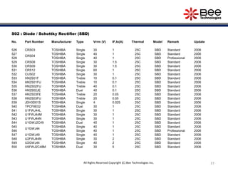 37
S02 : Diode / Schottky Rectifier (SBD)
No. Part Number Manufacturer Type Vrrm (V) IF,Io(A) Thermal Model Remark Update
526 CRS03 TOSHIBA Single 30 1 25C SBD Standard 2006
527
CRS04
TOSHIBA Single 40 1 25C SBD Standard 2006
528 TOSHIBA Single 40 1 25C SBD Professional 2006
529 CRS08 TOSHIBA Single 30 1.5 25C SBD Standard 2006
530 CRS09 TOSHIBA Single 30 1.5 25C SBD Standard 2006
531 CRS12 TOSHIBA Single 60 1 25C SBD Standard 2006
532 CUS02 TOSHIBA Single 30 1 25C SBD Standard 2006
533 HN2S01F TOSHIBA Treble 10 0.1 25C SBD Standard 2006
534 HN2S01FU TOSHIBA Treble 10 0.1 25C SBD Standard 2006
535 HN2S02FU TOSHIBA Treble 40 0.1 25C SBD Standard 2006
536 HN2S02JE TOSHIBA Dual 40 0.1 25C SBD Standard 2006
537 HN2S03FE TOSHIBA Treble 20 0.05 25C SBD Standard 2006
538 HN2S03FU TOSHIBA Treble 20 0.05 25C SBD Standard 2006
539 JDH3D01S TOSHIBA Single 4 0.025 25C SBD Standard 2006
540 TPCF8E02 TOSHIBA Dual 30 1 25C SBD Standard 2006
541 U1FWJ44L TOSHIBA Single 30 1 25C SBD Standard 2006
542 U1FWJ44M TOSHIBA Single 30 1 25C SBD Standard 2006
543 U1FWJ44N TOSHIBA Single 30 1 25C SBD Standard 2006
544 U1GWJ2C49 TOSHIBA Dual 40 1 25C SBD Standard 2006
545
U1GWJ44
TOSHIBA Single 40 1 25C SBD Standard 2006
546 TOSHIBA Single 40 1 25C SBD Professional 2006
547 U1GWJ49 TOSHIBA Single 40 1 25C SBD Standard 2006
548 U2FWJ44N TOSHIBA Single 30 2 25C SBD Standard 2006
549 U2GWJ44 TOSHIBA Single 40 2 25C SBD Standard 2006
550 U5FWJ2C48M TOSHIBA Dual 30 5 25C SBD Standard 2006
All Rights Reserved Copyright (C) Bee Technologies Inc.
 