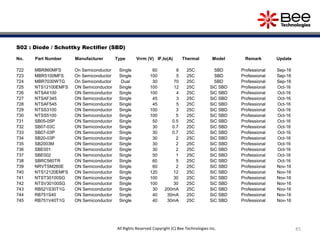 45All Rights Reserved Copyright (C) Bee Technologies Inc.
S02 : Diode / Schottky Rectifier (SBD)
No. Part Number Manufacturer Type Vrrm (V) IF,Io(A) Thermal Model Remark Update
722 MBR860MFS On Semiconductor Single 60 8 25C SBD Professional Sep-16
723 MBR5100MFS On Semiconductor Single 100 5 25C SBD Professional Sep-16
724 MBR7030WTG On Semiconductor Dual 30 70 25C SBD Professional Sep-16
725 NTS12100EMFS ON Semiconductor Single 100 12 25C SiC SBD Professional Oct-16
726 NTSA4100 ON Semiconductor Single 100 4 25C SiC SBD Professional Oct-16
727 NTSAF345 ON Semiconductor Single 45 3 25C SiC SBD Professional Oct-16
728 NTSAF545 ON Semiconductor Single 45 5 25C SiC SBD Professional Oct-16
729 NTSS3100 ON Semiconductor Single 100 3 25C SiC SBD Professional Oct-16
730 NTSS5100 ON Semiconductor Single 100 5 25C SiC SBD Professional Oct-16
731 SB05-05P ON Semiconductor Single 50 0.5 25C SiC SBD Professional Oct-16
732 SB07-03C ON Semiconductor Single 30 0.7 25C SiC SBD Professional Oct-16
733 SB07-03P ON Semiconductor Single 30 0.7 25C SiC SBD Professional Oct-16
734 SB20-03P ON Semiconductor Single 30 2 25C SiC SBD Professional Oct-16
735 SB2003M ON Semiconductor Single 30 2 25C SiC SBD Professional Oct-16
736 SBE001 ON Semiconductor Single 30 2 25C SiC SBD Professional Oct-16
737 SBE002 ON Semiconductor Single 50 1 25C SiC SBD Professional Oct-16
738 SBRC560TR ON Semiconductor Single 60 5 25C SiC SBD Professional Oct-16
739 NRVTSM260E ON Semiconductor Single 60 2 25C SiC SBD Professional Nov-16
740 NTS12120EMFS ON Semiconductor Single 120 12 25C SiC SBD Professional Nov-16
741 NTST30100SG ON Semiconductor Single 100 30 25C SiC SBD Professional Nov-16
742 NTSV30100SG ON Semiconductor Single 100 30 25C SiC SBD Professional Nov-16
743 RB521S30T1G ON Semiconductor Single 30 200mA 25C SiC SBD Professional Nov-16
744 RB751S40 ON Semiconductor Single 40 30mA 25C SiC SBD Professional Nov-16
745 RB751V40T1G ON Semiconductor Single 40 30mA 25C SiC SBD Professional Nov-16
 