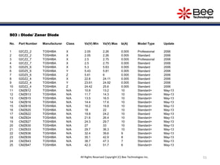 S03 : Diode/ Zener Diode
No. Part Number Manufacturer Class Vz(V):Min Vz(V):Max Iz(A) Model Type Update
1 02CZ2_2 TOSHIBA X 2.05 2.26 0.005 Professional 2006
2 02CZ2_2 TOSHIBA X 2.05 2.26 0.005 Standard 2006
3 02CZ2_7 TOSHIBA X 2.5 2.75 0.005 Professional 2006
4 02CZ2_7 TOSHIBA X 2.5 2.75 0.005 Standard 2006
5 02DZ5_6 TOSHIBA X 5.3 5.63 0.005 Standard 2006
6 02DZ5_6 TOSHIBA Y 5.43 5.81 0.005 Standard 2006
7 02DZ5_6 TOSHIBA Z 5.61 6 0.005 Standard 2006
8 02DZ2_4 TOSHIBA X 22.8 24.11 0.005 Standard 2006
9 02DZ2_4 TOSHIBA Y 23.61 24.92 0.005 Standard 2006
10 02DZ2_4 TOSHIBA Z 24.42 25.6 0.005 Standard 2006
11 CMZB12 TOSHIBA N/A 10.8 13.2 10 Standard+ May-13
12 CMZB13 TOSHIBA N/A 11.7 14.3 10 Standard+ May-13
13 CMZB15 TOSHIBA N/A 13.5 16.5 10 Standard+ May-13
14 CMZB16 TOSHIBA N/A 14.4 17.6 10 Standard+ May-13
15 CMZB18 TOSHIBA N/A 16.2 19.8 10 Standard+ May-13
16 CMZB20 TOSHIBA N/A 18 22 10 Standard+ May-13
17 CMZB22 TOSHIBA N/A 19.8 24.2 10 Standard May-13
18 CMZB24 TOSHIBA N/A 21.6 26.4 10 Standard+ May-13
19 CMZB27 TOSHIBA N/A 24.3 29.7 10 Standard+ May-13
20 CMZB30 TOSHIBA N/A 27 33 10 Standard+ May-13
21 CMZB33 TOSHIBA N/A 29.7 36.3 10 Standard+ May-13
22 CMZB36 TOSHIBA N/A 32.4 39.6 9 Standard+ May-13
23 CMZB39 TOSHIBA N/A 35.1 42.9 8 Standard+ May-13
24 CMZB43 TOSHIBA N/A 38.7 47.3 7 Standard+ May-13
25 CMZB47 TOSHIBA N/A 42.3 51.7 6 Standard+ May-13
51All Rights Reserved Copyright (C) Bee Technologies Inc.
 