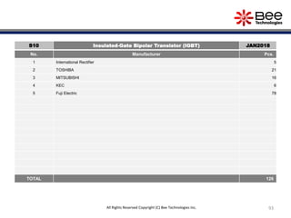 93All Rights Reserved Copyright (C) Bee Technologies Inc.
S10 Insulated-Gate Bipolar Transistor (IGBT) JAN2018
No. Manufacturer Pcs.
1 International Rectifier 5
2 TOSHIBA 21
3 MITSUBISHI 16
4 KEC 6
5 Fuji Electric 78
TOTAL 126
 