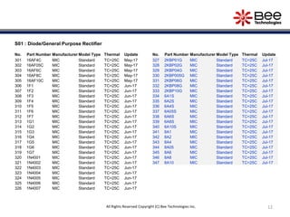 12All Rights Reserved Copyright (C) Bee Technologies Inc.
S01 : Diode/General Purpose Rectifier
No. Part Number Manufacturer Model Type Thermal Update
301 16AF4C MIC Standard TC=25C May-17
302 16AF05C MIC Standard TC=25C May-17
303 16AF6C MIC Standard TC=25C May-17
304 16AF8C MIC Standard TC=25C May-17
305 16AF10C MIC Standard TC=25C May-17
306 1F1 MIC Standard TC=25C Jun-17
307 1F2 MIC Standard TC=25C Jun-17
308 1F3 MIC Standard TC=25C Jun-17
309 1F4 MIC Standard TC=25C Jun-17
310 1F5 MIC Standard TC=25C Jun-17
311 1F6 MIC Standard TC=25C Jun-17
312 1F7 MIC Standard TC=25C Jun-17
313 1G1 MIC Standard TC=25C Jun-17
314 1G2 MIC Standard TC=25C Jun-17
315 1G3 MIC Standard TC=25C Jun-17
316 1G4 MIC Standard TC=25C Jun-17
317 1G5 MIC Standard TC=25C Jun-17
318 1G6 MIC Standard TC=25C Jun-17
319 1G7 MIC Standard TC=25C Jun-17
320 1N4001 MIC Standard TC=25C Jun-17
321 1N4002 MIC Standard TC=25C Jun-17
322 1N4003 MIC Standard TC=25C Jun-17
323 1N4004 MIC Standard TC=25C Jun-17
324 1N4005 MIC Standard TC=25C Jun-17
325 1N4006 MIC Standard TC=25C Jun-17
326 1N4007 MIC Standard TC=25C Jun-17
No. Part Number Manufacturer Model Type Thermal Update
327 2KBP01G MIC Standard TC=25C Jul-17
328 2KBP02G MIC Standard TC=25C Jul-17
329 2KBP04G MIC Standard TC=25C Jul-17
330 2KBP005G MIC Standard TC=25C Jul-17
331 2KBP06G MIC Standard TC=25C Jul-17
332 2KBP08G MIC Standard TC=25C Jul-17
333 2KBP10G MIC Standard TC=25C Jul-17
334 6A1S MIC Standard TC=25C Jul-17
335 6A2S MIC Standard TC=25C Jul-17
336 6A4S MIC Standard TC=25C Jul-17
337 6A05S MIC Standard TC=25C Jul-17
338 6A6S MIC Standard TC=25C Jul-17
339 6A8S MIC Standard TC=25C Jul-17
340 6A10S MIC Standard TC=25C Jul-17
341 8A1 MIC Standard TC=25C Jul-17
342 8A2 MIC Standard TC=25C Jul-17
343 8A4 MIC Standard TC=25C Jul-17
344 8A05 MIC Standard TC=25C Jul-17
345 8A6 MIC Standard TC=25C Jul-17
346 8A8 MIC Standard TC=25C Jul-17
347 8A10 MIC Standard TC=25C Jul-17
 