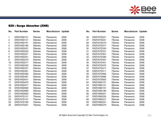 S20 : Surge Absorber (ZNR)
No. Part Number Series Manufacture Update
1 ERZV05D101 5Series Panasonic 2006
2 ERZV05D121 5Series Panasonic 2006
3 ERZV05D151 5Series Panasonic 2006
4 ERZV05D180 5Series Panasonic 2006
5 ERZV05D201 5Series Panasonic 2006
6 ERZV05D220 5Series Panasonic 2006
7 ERZV05D221 5Series Panasonic 2006
8 ERZV05D241 5Series Panasonic 2006
9 ERZV05D270 5Series Panasonic 2006
10 ERZV05D271 5Series Panasonic 2006
11 ERZV05D330 5Series Panasonic 2006
12 ERZV05D331 5Series Panasonic 2006
13 ERZV05D361 5Series Panasonic 2006
14 ERZV05D390 5Series Panasonic 2006
15 ERZV05D391 5Series Panasonic 2006
16 ERZV05D431 5Series Panasonic 2006
17 ERZV05D470 5Series Panasonic 2006
18 ERZV05D471 5Series Panasonic 2006
19 ERZV05D560 5Series Panasonic 2006
20 ERZV05D680 5Series Panasonic 2006
21 ERZV05D820 5Series Panasonic 2006
22 ERZV07D121 7Series Panasonic 2006
23 ERZV07D151 7Series Panasonic 2006
24 ERZV07D180 7Series Panasonic 2006
25 ERZV07D201 7Series Panasonic 2006
No. Part Number Series Manufacture Update
26 ERZV07D221 7Series Panasonic 2006
27 ERZV07D241 7Series Panasonic 2006
28 ERZV07D270 7Series Panasonic 2006
29 ERZV07D271 7Series Panasonic 2006
30 ERZV07D330 7Series Panasonic 2006
31 ERZV07D331 7Series Panasonic 2006
32 ERZV07D361 7Series Panasonic 2006
33 ERZV07D390 7Series Panasonic 2006
34 ERZV07D391 7Series Panasonic 2006
35 ERZV07D431 7Series Panasonic 2006
36 ERZV07D470 7Series Panasonic 2006
37 ERZV07D471 7Series Panasonic 2006
38 ERZV07D511 7Series Panasonic 2006
39 ERZV07D560 7Series Panasonic 2006
40 ERZV07D680 7Series Panasonic 2006
41 ERZV07D820 7Series Panasonic 2006
42 ERZV09D101 9Series Panasonic 2006
43 ERZV09D121 9Series Panasonic 2006
44 ERZV09D151 9Series Panasonic 2006
45 ERZV09D180 9Series Panasonic 2006
46 ERZV09D201 9Series Panasonic 2006
47 ERZV09D220 9Series Panasonic 2006
48 ERZV09D221 9Series Panasonic 2006
49 ERZV09D241 9Series Panasonic 2006
50 ERZV09D270 9Series Panasonic 2006
125All Rights Reserved Copyright (C) Bee Technologies Inc.
 