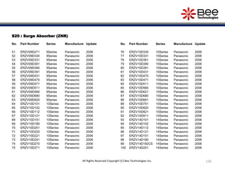 S20 : Surge Absorber (ZNR)
No. Part Number Series Manufacture Update
51 ERZV09D271 9Series Panasonic 2006
52 ERZV09D330 9Series Panasonic 2006
53 ERZV09D331 9Series Panasonic 2006
54 ERZV09D361 9Series Panasonic 2006
55 ERZV09D390 9Series Panasonic 2006
56 ERZV09D391 9Series Panasonic 2006
57 ERZV09D431 9Series Panasonic 2006
58 ERZV09D470 9Series Panasonic 2006
59 ERZV09D471 9Series Panasonic 2006
60 ERZV09D511 9Series Panasonic 2006
61 ERZV09D560 9Series Panasonic 2006
62 ERZV09D680 9Series Panasonic 2006
63 ERZV09D820 9Series Panasonic 2006
64 ERZV10D101 10Series Panasonic 2006
65 ERZV10D102 10Series Panasonic 2006
66 ERZV10D112 10Series Panasonic 2006
67 ERZV10D121 10Series Panasonic 2006
68 ERZV10D151 10Series Panasonic 2006
69 ERZV10D180 10Series Panasonic 2006
70 ERZV10D201 10Series Panasonic 2006
71 ERZV10D220 10Series Panasonic 2006
72 ERZV10D221 10Series Panasonic 2006
73 ERZV10D241 10Series Panasonic 2006
74 ERZV10D270 10Series Panasonic 2006
75 ERZV10D271 10Series Panasonic 2006
No. Part Number Series Manufacture Update
76 ERZV10D330 10Series Panasonic 2006
77 ERZV10D331 10Series Panasonic 2006
78 ERZV10D361 10Series Panasonic 2006
79 ERZV10D390 10Series Panasonic 2006
80 ERZV10D391 10Series Panasonic 2006
81 ERZV10D431 10Series Panasonic 2006
82 ERZV10D470 10Series Panasonic 2006
83 ERZV10D471 10Series Panasonic 2006
84 ERZV10D511 10Series Panasonic 2006
85 ERZV10D560 10Series Panasonic 2006
86 ERZV10D621 10Series Panasonic 2006
87 ERZV10D680 10Series Panasonic 2006
88 ERZV10D681 10Series Panasonic 2006
89 ERZV10D751 10Series Panasonic 2006
90 ERZV10D820 10Series Panasonic 2006
91 ERZV10D821 10Series Panasonic 2006
92 ERZV10D911 10Series Panasonic 2006
93 ERZV14D101 14Series Panasonic 2006
94 ERZV14D102 14Series Panasonic 2006
95 ERZV14D112 14Series Panasonic 2006
96 ERZV14D121 14Series Panasonic 2006
97 ERZV14D151 14Series Panasonic 2006
98 ERZV14D180 14Series Panasonic 2006
99 ERZV14D182CS 14Series Panasonic 2006
100 ERZV14D201 14Series Panasonic 2006
126All Rights Reserved Copyright (C) Bee Technologies Inc.
 