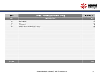 14All Rights Reserved Copyright (C) Bee Technologies Inc.
S02 Diode / Schottky Rectifier (SBD) JUL2017
No. Manufacturer Pcs.
16 Fuji Electric 13
17 Microsemi 12
18 Global Power Technologies Group 25
TOTAL 803
 