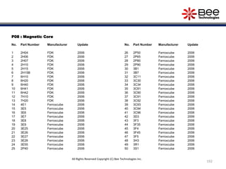 P08 : Magnetic Core
No. Part Number Manufacturer Update
1 2H04 FDK 2006
2 2H06 FDK 2006
3 2H07 FDK 2006
4 2H10 FDK 2006
5 2H15 FDK 2006
6 2H15B FDK 2006
7 6H10 FDK 2006
8 6H20 FDK 2006
9 6H40 FDK 2006
10 6H41 FDK 2006
11 6H42 FDK 2006
12 7H10 FDK 2006
13 7H20 FDK 2006
14 4E1 Ferroxcube 2006
15 3E5 Ferroxcube 2006
16 3E6 Ferroxcube 2006
17 3E7 Ferroxcube 2006
18 3E8 Ferroxcube 2006
19 3E9 Ferroxcube 2006
20 3E25 Ferroxcube 2006
21 3E26 Ferroxcube 2006
22 3E27 Ferroxcube 2006
23 3E28 Ferroxcube 2006
24 3E55 Ferroxcube 2006
25 2P40 Ferroxcube 2006
192
No. Part Number Manufacturer Update
26 2P50 Ferroxcube 2006
27 2P65 Ferroxcube 2006
28 2P80 Ferroxcube 2006
29 2P90 Ferroxcube 2006
30 3B1 Ferroxcube 2006
31 3B7 Ferroxcube 2006
32 3C11 Ferroxcube 2006
33 3C30 Ferroxcube 2006
34 3C34 Ferroxcube 2006
35 3C81 Ferroxcube 2006
36 3C90 Ferroxcube 2006
37 3C91 Ferroxcube 2006
38 3C92 Ferroxcube 2006
39 3C93 Ferroxcube 2006
40 3C94 Ferroxcube 2006
41 3C96 Ferroxcube 2006
42 3D3 Ferroxcube 2006
43 3F3 Ferroxcube 2006
44 3F35 Ferroxcube 2006
45 3F4 Ferroxcube 2006
46 3F45 Ferroxcube 2006
47 3F5 Ferroxcube 2006
48 3H3 Ferroxcube 2006
49 3R1 Ferroxcube 2006
50 3S1 Ferroxcube 2006
All Rights Reserved Copyright (C) Bee Technologies Inc.
 