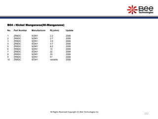 B04 : Nickel Manganese(Ni-Manganese)
No. Part Number Manufacturer RL(ohm) Update
1 ZR6DC SONY 2.2 2006
2 ZR6DC SONY 2.7 2006
3 ZR6DC SONY 3.3 2006
4 ZR6DC SONY 4.7 2006
5 ZR6DC SONY 8.2 2006
6 ZR6DC SONY 10 2006
7 ZR6DC SONY 22 2006
8 ZR6DC SONY 33 2006
9 ZR6DC SONY 51 2006
10 ZR6DC SONY variable 2006
212
All Rights Reserved Copyright (C) Bee Technologies Inc.
 