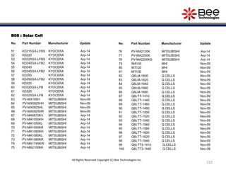 B08 : Solar Cell
No. Part Number Manufacturer Update
51 KD215GX-LFBS KYOCERA Arp-14
52 KD220 KYOCERA Arp-14
53 KD220GX-LFBS KYOCERA Arp-14
54 KD240GX-LFB2 KYOCERA Arp-14
55 KD245 KYOCERA Arp-14
56 KD245GX-LFB2 KYOCERA Arp-14
57 KD250 KYOCERA Arp-14
58 KD250GX-LFB2 KYOCERA Arp-14
59 KD320 KYOCERA Arp-14
60 KD320GX-LFB KYOCERA Arp-14
61 KD325 KYOCERA Arp-14
62 KD325GX-LFB KYOCERA Arp-14
63 PV-MX185H MITSUBISHI Nov-09
64 PV-MX0925HH MITSUBISHI Nov-09
65 PV-MX0925HL MITSUBISHI Nov-09
66 PV-MX0925HR MITSUBISHI Nov-09
67 PV-MA0870KV MITSUBISHI Arp-14
68 PV-MA1050KH MITSUBISHI Arp-14
69 PV-MA1050KL MITSUBISHI Arp-14
70 PV-MA1050KR MITSUBISHI Arp-14
71 PV-MA1080KH MITSUBISHI Arp-14
72 PV-MA1080KL MITSUBISHI Arp-14
73 PV-MA1080KR MITSUBISHI Arp-14
74 PV-MA1740KW MITSUBISHI Arp-14
75 PV-MA2100KK MITSUBISHI Arp-14
No. Part Number Manufacturer Update
76 PV-MA2120K MITSUBISHI Arp-14
77 PV-MA2200K MITSUBISHI Arp-14
78 PV-MA2200KS MITSUBISHI Arp-14
79 MA100 MHI Nov-09
80 MT120 MHI Nov-09
81 MT130 MHI Nov-09
82 Q6LM-1600 Q.CELLS Nov-09
83 Q6LM-1620 Q.CELLS Nov-09
84 Q6LM-1640 Q.CELLS Nov-09
85 Q6LM-1660 Q.CELLS Nov-09
86 Q6LM-1680 Q.CELLS Nov-09
87 Q6LTT-1410 Q.CELLS Nov-09
88 Q6LTT-1440 Q.CELLS Nov-09
89 Q6LTT-1460 Q.CELLS Nov-09
90 Q6LTT-1480 Q.CELLS Nov-09
91 Q6LTT-1500 Q.CELLS Nov-09
92 Q6LTT-1520 Q.CELLS Nov-09
93 Q6LTT-1540 Q.CELLS Nov-09
94 Q6LTT-1560 Q.CELLS Nov-09
95 Q6LTT-1580 Q.CELLS Nov-09
96 Q6LTT-1600 Q.CELLS Nov-09
97 Q6LTT-1620 Q.CELLS Nov-09
98 Q6LTT-1640 Q.CELLS Nov-09
99 Q6LTT3-1410 Q.CELLS Nov-09
100 Q6LTT3-1440 Q.CELLS Nov-09
223
All Rights Reserved Copyright (C) Bee Technologies Inc.
 