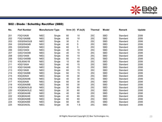 23
S02 : Diode / Schottky Rectifier (SBD)
No. Part Number Manufacturer Type Vrrm (V) IF,Io(A) Thermal Model Remark Update
201 FSQ10A06 NIEC Single 60 10 25C SBD Standard 2006
202 FSQ10A06B NIEC Single 60 10 25C SBD Standard 2006
203 GSQ05A03LB NIEC Single 30 5 25C SBD Standard 2006
204 GSQ05A04B NIEC Single 40 5 25C SBD Standard 2006
205 GSQ05A06 NIEC Single 60 5 25C SBD Standard 2006
206 GSQ10A04 NIEC Single 40 10 25C SBD Standard 2006
207 GSQ10A04B NIEC Single 40 10 25C SBD Standard 2006
208 GSQ10A06 NIEC Single 60 10 25C SBD Standard 2006
209 GSQ10A06B NIEC Single 60 10 25C SBD Standard 2006
210 KSL60A01B NIEC Single 10 60 25C SBD Standard 2006
211 KSQ15A04 NIEC Single 40 15 25C SBD Standard 2006
212 KSQ15A04B NIEC Single 40 15 25C SBD Standard 2006
213 KSQ15A06 NIEC Single 60 15 25C SBD Standard 2006
214 KSQ15A06B NIEC Single 60 15 25C SBD Standard 2006
215 KSQ30A04 NIEC Single 40 30 25C SBD Standard 2006
216 KSQ30A04B NIEC Single 40 30 25C SBD Standard 2006
217 KSQ30A06 NIEC Single 60 30 25C SBD Standard 2006
218 KSQ30A06B NIEC Single 60 30 25C SBD Standard 2006
219 KSQ60A03LB NIEC Single 30 60 25C SBD Standard 2006
220 KSQ60A03LE NIEC Single 30 60 25C SBD Standard 2006
221 KSQ60A04B NIEC Single 40 60 25C SBD Standard 2006
222 KSQ60A04E NIEC Single 40 60 25C SBD Standard 2006
223 KSQ60A06B NIEC Single 60 60 25C SBD Standard 2006
224 KSQ60A06E NIEC Single 60 60 25C SBD Standard 2006
225 NSQ03A03L NIEC Single 30 1.6 25C SBD Standard 2006
All Rights Reserved Copyright (C) Bee Technologies Inc.
 