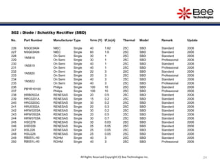 24
S02 : Diode / Schottky Rectifier (SBD)
No. Part Number Manufacturer Type Vrrm (V) IF,Io(A) Thermal Model Remark Update
226 NSQ03A04 NIEC Single 40 1.62 25C SBD Standard 2006
227 NSQ03A06 NIEC Single 60 1.6 25C SBD Standard 2006
228
1N5818
On Semi Single 30 1 25C SBD Standard 2006
229 On Semi Single 30 1 25C SBD Professional 2006
230
1N5819
On Semi Single 40 1 25C SBD Standard 2006
231 On Semi Single 40 1 25C SBD Professional 2006
232
1N5820
On Semi Single 20 3 25C SBD Standard 2006
233 On Semi Single 20 3 25C SBD Professional 2006
234
1N5822
On Semi Single 40 3 25C SBD Standard 2006
235 On Semi Single 40 3 25C SBD Professional 2006
236
PBYR10100
Philips Single 100 10 25C SBD Standard 2006
237 Philips Single 100 10 25C SBD Professional 2006
238 HRB0502A RENESAS Single 20 0.5 25C SBD Standard 2006
239 HRC0201A RENESAS Single 15 0.2 25C SBD Standard 2006
240 HRC0203C RENESAS Single 30 0.2 25C SBD Standard 2006
241 HRU0302A RENESAS Single 20 0.3 25C SBD Standard 2006
242 HRW0203A RENESAS Single 30 0.2 25C SBD Standard 2006
243 HRW0502A RENESAS Single 20 0.5 25C SBD Standard 2006
244 HRW0703A RENESAS Single 30 0.7 25C SBD Standard 2006
245 HSC278 RENESAS Single 30 0.03 25C SBD Standard 2006
246 HSD226 RENESAS Single 25 0.05 25C SBD Standard 2006
247 HSL226 RENESAS Single 25 0.05 25C SBD Standard 2006
248 HSU226 RENESAS Single 25 0.05 25C SBD Standard 2006
249 RB051L-40 ROHM Single 40 3 25C SBD Standard 2006
250 RB051L-40 ROHM Single 40 3 25C SBD Professional 2006
All Rights Reserved Copyright (C) Bee Technologies Inc.
 