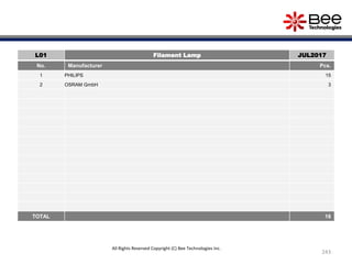 243
L01 Filament Lamp JUL2017
No. Manufacturer Pcs.
1 PHILIPS 15
2 OSRAM GmbH 3
TOTAL 18
All Rights Reserved Copyright (C) Bee Technologies Inc.
 