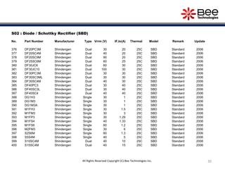 30
S02 : Diode / Schottky Rectifier (SBD)
No. Part Number Manufacturer Type Vrrm (V) IF,Io(A) Thermal Model Remark Update
376 DF20PC3M Shindengen Dual 30 20 25C SBD Standard 2006
377 DF20SC4M Shindengen Dual 40 20 25C SBD Standard 2006
378 DF20SC9M Shindengen Dual 90 20 25C SBD Standard 2006
379 DF25SC6M Shindengen Dual 60 25 25C SBD Standard 2006
380 DF30JC6 Shindengen Dual 60 30 25C SBD Standard 2006
381 DF30JC10 Shindengen Dual 100 30 25C SBD Standard 2006
382 DF30PC3M Shindengen Dual 30 30 25C SBD Standard 2006
383 DF30SC3ML Shindengen Dual 30 30 25C SBD Standard 2006
384 DF30SC4M Shindengen Dual 40 30 25C SBD Standard 2006
385 DF40PC3 Shindengen Dual 30 40 25C SBD Standard 2006
386 DF40SC3L Shindengen Dual 30 40 25C SBD Standard 2006
387 DF40SC4 Shindengen Dual 40 40 25C SBD Standard 2006
388 DG1H3 Shindengen Single 30 1 25C SBD Standard 2006
389 DG1M3 Shindengen Single 30 1 25C SBD Standard 2006
390 DG1M3A Shindengen Single 30 1 25C SBD Standard 2006
391 M1FH3 Shindengen Single 30 1.5 25C SBD Standard 2006
392 M1FM3 Shindengen Single 30 3 25C SBD Standard 2006
393 M1FP3 Shindengen Single 30 1.29 25C SBD Standard 2006
394 M1FS4 Shindengen Single 40 1.33 25C SBD Standard 2006
395 M1FS6 Shindengen Single 60 1.2 25C SBD Standard 2006
396 M2FM3 Shindengen Single 30 6 25C SBD Standard 2006
397 S2S6M Shindengen Single 60 1.3 25C SBD Standard 2006
398 S5S4M Shindengen Single 40 5 25C SBD Standard 2006
399 S10SC4M Shindengen Dual 40 10 25C SBD Standard 2006
400 S15SC4M Shindengen Dual 40 15 25C SBD Standard 2006
All Rights Reserved Copyright (C) Bee Technologies Inc.
 