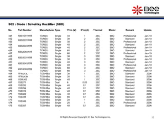 33
S02 : Diode / Schottky Rectifier (SBD)
No. Part Number Manufacturer Type Vrrm (V) IF,Io(A) Thermal Model Remark Update
451 XBS104V14R TOREX Single 40 1 25C SBD Professional Jan-10
452
XBS203V17R
TOREX Single 30 2 25C SBD Standard Jan-10
453 TOREX Single 30 2 25C SBD Professional Jan-10
454
XBS204S17R
TOREX Single 40 2 25C SBD Standard Jan-10
455 TOREX Single 40 2 25C SBD Professional Jan-10
456
XBS206S17R
TOREX Single 60 2 25C SBD Standard Jan-10
457 TOREX Single 60 2 25C SBD Professional Jan-10
458
XBS303V17R
TOREX Single 30 3 25C SBD Standard Jan-10
459 TOREX Single 30 3 25C SBD Professional Jan-10
460
XBS304S17R
TOREX Single 40 3 25C SBD Standard Jan-10
461 TOREX Single 40 3 25C SBD Professional Jan-10
462
XBS306S17R
TOREX Single 60 3 25C SBD Standard Jan-10
463 TOREX Single 60 3 25C SBD Professional Jan-10
464 1FWJ43L TOSHIBA Single 30 1 25C SBD Standard 2006
465 1FWJ43N TOSHIBA Single 30 1 25C SBD Standard 2006
466 1GWJ42 TOSHIBA Single 40 1 25C SBD Standard 2006
467 1SS271 TOSHIBA Dual 6 0.03 25C SBD Standard 2006
468 1SS293 TOSHIBA Single 40 0.1 25C SBD Standard 2006
469 1SS294 TOSHIBA Single 40 0.1 25C SBD Standard 2006
470 1SS319 TOSHIBA Dual 40 0.1 25C SBD Standard 2006
471 1SS322 TOSHIBA Single 40 0.1 25C SBD Standard 2006
472 1SS348 TOSHIBA Single 80 0.1 25C SBD Standard 2006
473
1SS349
TOSHIBA Single 20 1 25C SBD Standard 2006
474 TOSHIBA Single 20 1 25C SBD Professional 2006
475 1SS357 TOSHIBA Single 40 0.1 25C SBD Standard 2006
All Rights Reserved Copyright (C) Bee Technologies Inc.
 