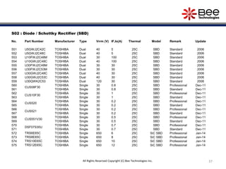 37
S02 : Diode / Schottky Rectifier (SBD)
No. Part Number Manufacturer Type Vrrm (V) IF,Io(A) Thermal Model Remark Update
551 U5GWJ2C42C TOSHIBA Dual 40 5 25C SBD Standard 2006
552 U5GWJ2C48C TOSHIBA Dual 40 5 25C SBD Standard 2006
553 U10FWJ2C48M TOSHIBA Dual 30 100 25C SBD Standard 2006
554 U10GWJ2C48C TOSHIBA Dual 40 100 25C SBD Standard 2006
555 U30FWJ2C48M TOSHIBA Dual 30 30 25C SBD Standard 2006
556 U30FWJ2C53M TOSHIBA Dual 30 30 25C SBD Standard 2006
557 U30GWJ2C48C TOSHIBA Dual 40 30 25C SBD Standard 2006
558 U30GWJ2C53C TOSHIBA Dual 40 30 25C SBD Standard 2006
559 U30QWK2C53 TOSHIBA Dual 120 30 25C SBD Standard 2006
560
CUS08F30
TOSHIBA Single 30 0.8 25C SBD Professional Dec-11
561 TOSHIBA Single 30 0.8 25C SBD Standard Dec-11
562
CUS10F30
TOSHIBA Single 30 1 25C SBD Professional Dec-11
563 TOSHIBA Single 30 1 25C SBD Standard Dec-11
564
CUS520
TOSHIBA Single 30 0.2 25C SBD Professional Dec-11
565 TOSHIBA Single 30 0.2 25C SBD Standard Dec-11
566
CUS521
TOSHIBA Single 30 0.2 25C SBD Professional Dec-11
567 TOSHIBA Single 30 0.2 25C SBD Standard Dec-11
568
CUS551V30
TOSHIBA Single 30 0.5 25C SBD Professional Dec-11
569 TOSHIBA Single 30 0.5 25C SBD Standard Dec-11
570
DSF07S30U
TOSHIBA Single 30 0.7 25C SBD Professional Dec-11
571 TOSHIBA Single 30 0.7 25C SBD Standard Dec-11
572 TRS6E65C TOSHIBA Single 650 6 25C SiC SBD Professional Jan-14
573 TRS8E65C TOSHIBA Single 650 8 25C SiC SBD Professional Jan-14
574 TRS10E65C TOSHIBA Single 650 10 25C SiC SBD Professional Jan-14
575 TRS12E65C TOSHIBA Single 650 12 25C SiC SBD Professional Jan-14
All Rights Reserved Copyright (C) Bee Technologies Inc.
 
