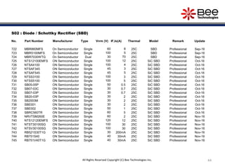 44All Rights Reserved Copyright (C) Bee Technologies Inc.
S02 : Diode / Schottky Rectifier (SBD)
No. Part Number Manufacturer Type Vrrm (V) IF,Io(A) Thermal Model Remark Update
722 MBR860MFS On Semiconductor Single 60 8 25C SBD Professional Sep-16
723 MBR5100MFS On Semiconductor Single 100 5 25C SBD Professional Sep-16
724 MBR7030WTG On Semiconductor Dual 30 70 25C SBD Professional Sep-16
725 NTS12100EMFS ON Semiconductor Single 100 12 25C SiC SBD Professional Oct-16
726 NTSA4100 ON Semiconductor Single 100 4 25C SiC SBD Professional Oct-16
727 NTSAF345 ON Semiconductor Single 45 3 25C SiC SBD Professional Oct-16
728 NTSAF545 ON Semiconductor Single 45 5 25C SiC SBD Professional Oct-16
729 NTSS3100 ON Semiconductor Single 100 3 25C SiC SBD Professional Oct-16
730 NTSS5100 ON Semiconductor Single 100 5 25C SiC SBD Professional Oct-16
731 SB05-05P ON Semiconductor Single 50 0.5 25C SiC SBD Professional Oct-16
732 SB07-03C ON Semiconductor Single 30 0.7 25C SiC SBD Professional Oct-16
733 SB07-03P ON Semiconductor Single 30 0.7 25C SiC SBD Professional Oct-16
734 SB20-03P ON Semiconductor Single 30 2 25C SiC SBD Professional Oct-16
735 SB2003M ON Semiconductor Single 30 2 25C SiC SBD Professional Oct-16
736 SBE001 ON Semiconductor Single 30 2 25C SiC SBD Professional Oct-16
737 SBE002 ON Semiconductor Single 50 1 25C SiC SBD Professional Oct-16
738 SBRC560TR ON Semiconductor Single 60 5 25C SiC SBD Professional Oct-16
739 NRVTSM260E ON Semiconductor Single 60 2 25C SiC SBD Professional Nov-16
740 NTS12120EMFS ON Semiconductor Single 120 12 25C SiC SBD Professional Nov-16
741 NTST30100SG ON Semiconductor Single 100 30 25C SiC SBD Professional Nov-16
742 NTSV30100SG ON Semiconductor Single 100 30 25C SiC SBD Professional Nov-16
743 RB521S30T1G ON Semiconductor Single 30 200mA 25C SiC SBD Professional Nov-16
744 RB751S40 ON Semiconductor Single 40 30mA 25C SiC SBD Professional Nov-16
745 RB751V40T1G ON Semiconductor Single 40 30mA 25C SiC SBD Professional Nov-16
 