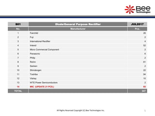 S01 Diode/General Purpose Rectifier JUL2017
No. Manufacturer Pcs.
1 Fairchild 26
2 Fuji 2
3 International Rectifier 4
4 Intersil 52
5 Micro Commercial Component 2
6 Panasonic 6
7 Philip 2
8 Rohm 81
9 Sanken 2
10 Shindengen 22
11 Toshiba 94
12 Vishay 10
13 WTE Power Semiconductors 2
14 MIC (UPDATE 21 PCS.) 65
TOTAL 347
All Rights Reserved Copyright (C) Bee Technologies Inc. 5
 