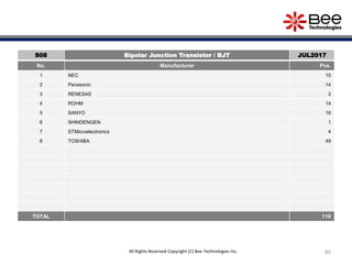85All Rights Reserved Copyright (C) Bee Technologies Inc.
S08 Bipolar Junction Transistor / BJT JUL2017
No. Manufacturer Pcs.
1 NEC 10
2 Panasonic 14
3 RENESAS 2
4 ROHM 14
5 SANYO 16
6 SHINDENGEN 1
7 STMicroelectronics 4
8 TOSHIBA 49
TOTAL 110
 