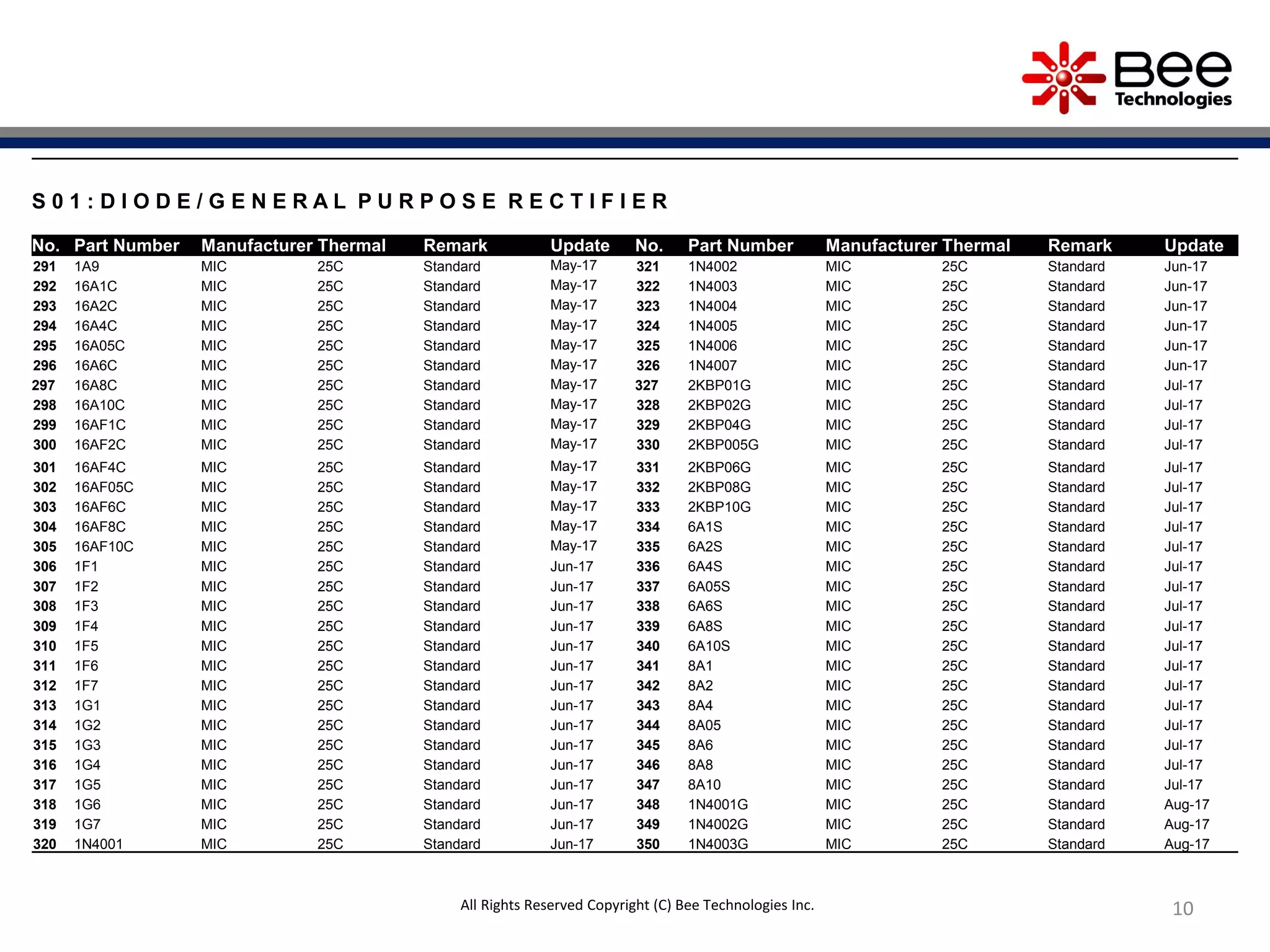 10
S 0 1 : D I O D E / G E N E R A L P U R P O S E R E C T I F I E R
No. Part Number Manufacturer Thermal Remark Update No. Part Number Manufacturer Thermal Remark Update
291 1A9 MIC 25C Standard May-17 321 1N4002 MIC 25C Standard Jun-17
292 16A1C MIC 25C Standard May-17 322 1N4003 MIC 25C Standard Jun-17
293 16A2C MIC 25C Standard May-17 323 1N4004 MIC 25C Standard Jun-17
294 16A4C MIC 25C Standard May-17 324 1N4005 MIC 25C Standard Jun-17
295 16A05C MIC 25C Standard May-17 325 1N4006 MIC 25C Standard Jun-17
296 16A6C MIC 25C Standard May-17 326 1N4007 MIC 25C Standard Jun-17
297 16A8C MIC 25C Standard May-17 327 2KBP01G MIC 25C Standard Jul-17
298 16A10C MIC 25C Standard May-17 328 2KBP02G MIC 25C Standard Jul-17
299 16AF1C MIC 25C Standard May-17 329 2KBP04G MIC 25C Standard Jul-17
300 16AF2C MIC 25C Standard May-17 330 2KBP005G MIC 25C Standard Jul-17
301 16AF4C MIC 25C Standard May-17 331 2KBP06G MIC 25C Standard Jul-17
302 16AF05C MIC 25C Standard May-17 332 2KBP08G MIC 25C Standard Jul-17
303 16AF6C MIC 25C Standard May-17 333 2KBP10G MIC 25C Standard Jul-17
304 16AF8C MIC 25C Standard May-17 334 6A1S MIC 25C Standard Jul-17
305 16AF10C MIC 25C Standard May-17 335 6A2S MIC 25C Standard Jul-17
306 1F1 MIC 25C Standard Jun-17 336 6A4S MIC 25C Standard Jul-17
307 1F2 MIC 25C Standard Jun-17 337 6A05S MIC 25C Standard Jul-17
308 1F3 MIC 25C Standard Jun-17 338 6A6S MIC 25C Standard Jul-17
309 1F4 MIC 25C Standard Jun-17 339 6A8S MIC 25C Standard Jul-17
310 1F5 MIC 25C Standard Jun-17 340 6A10S MIC 25C Standard Jul-17
311 1F6 MIC 25C Standard Jun-17 341 8A1 MIC 25C Standard Jul-17
312 1F7 MIC 25C Standard Jun-17 342 8A2 MIC 25C Standard Jul-17
313 1G1 MIC 25C Standard Jun-17 343 8A4 MIC 25C Standard Jul-17
314 1G2 MIC 25C Standard Jun-17 344 8A05 MIC 25C Standard Jul-17
315 1G3 MIC 25C Standard Jun-17 345 8A6 MIC 25C Standard Jul-17
316 1G4 MIC 25C Standard Jun-17 346 8A8 MIC 25C Standard Jul-17
317 1G5 MIC 25C Standard Jun-17 347 8A10 MIC 25C Standard Jul-17
318 1G6 MIC 25C Standard Jun-17 348 1N4001G MIC 25C Standard Aug-17
319 1G7 MIC 25C Standard Jun-17 349 1N4002G MIC 25C Standard Aug-17
320 1N4001 MIC 25C Standard Jun-17 350 1N4003G MIC 25C Standard Aug-17
All Rights Reserved Copyright (C) Bee Technologies Inc.
 