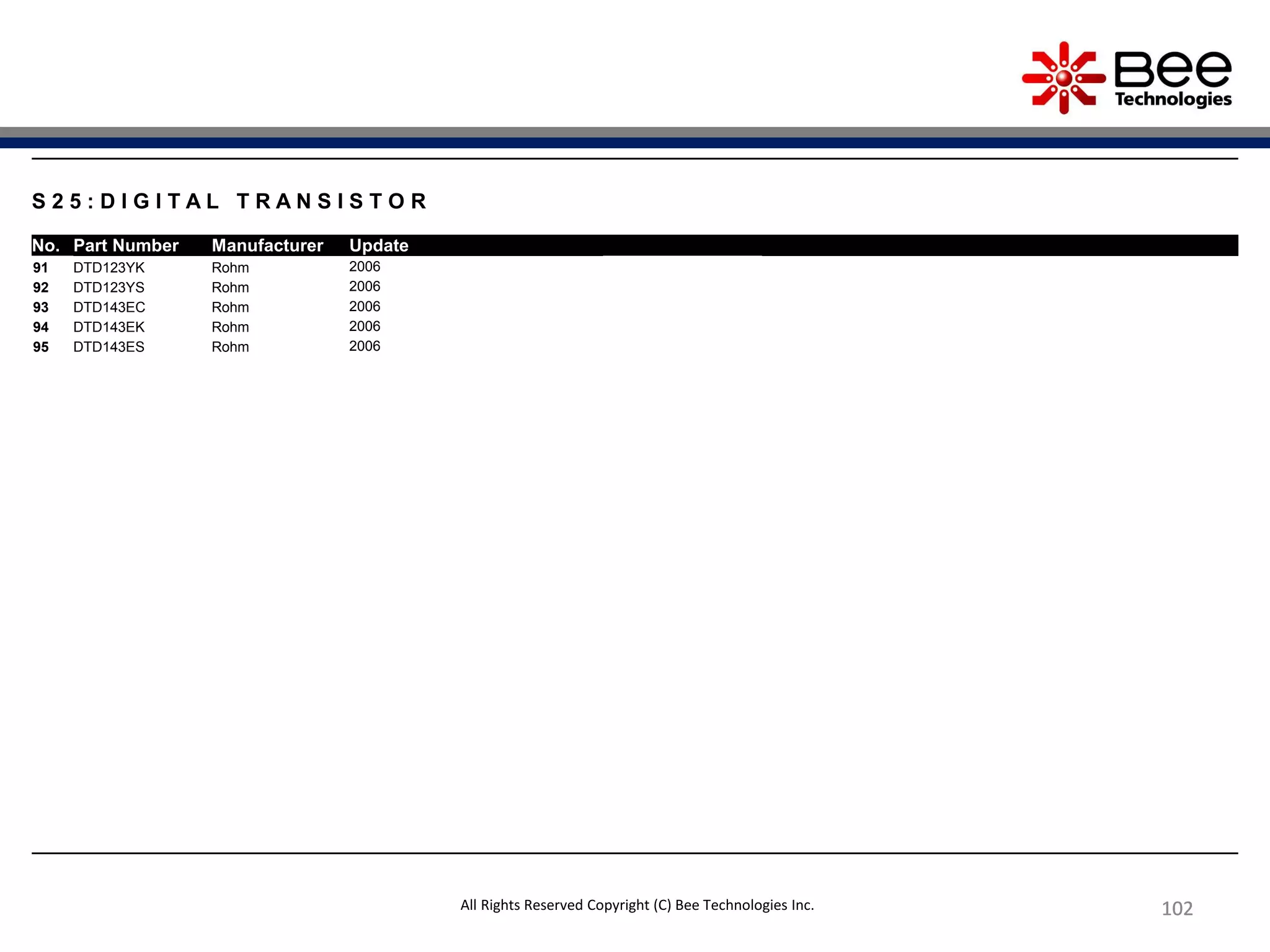 102102102102102
S 2 5 : D I G I T A L T R A N S I S T O R
No. Part Number Manufacturer Update
91 DTD123YK Rohm 2006
92 DTD123YS Rohm 2006
93 DTD143EC Rohm 2006
94 DTD143EK Rohm 2006
95 DTD143ES Rohm 2006
All Rights Reserved Copyright (C) Bee Technologies Inc.
 
