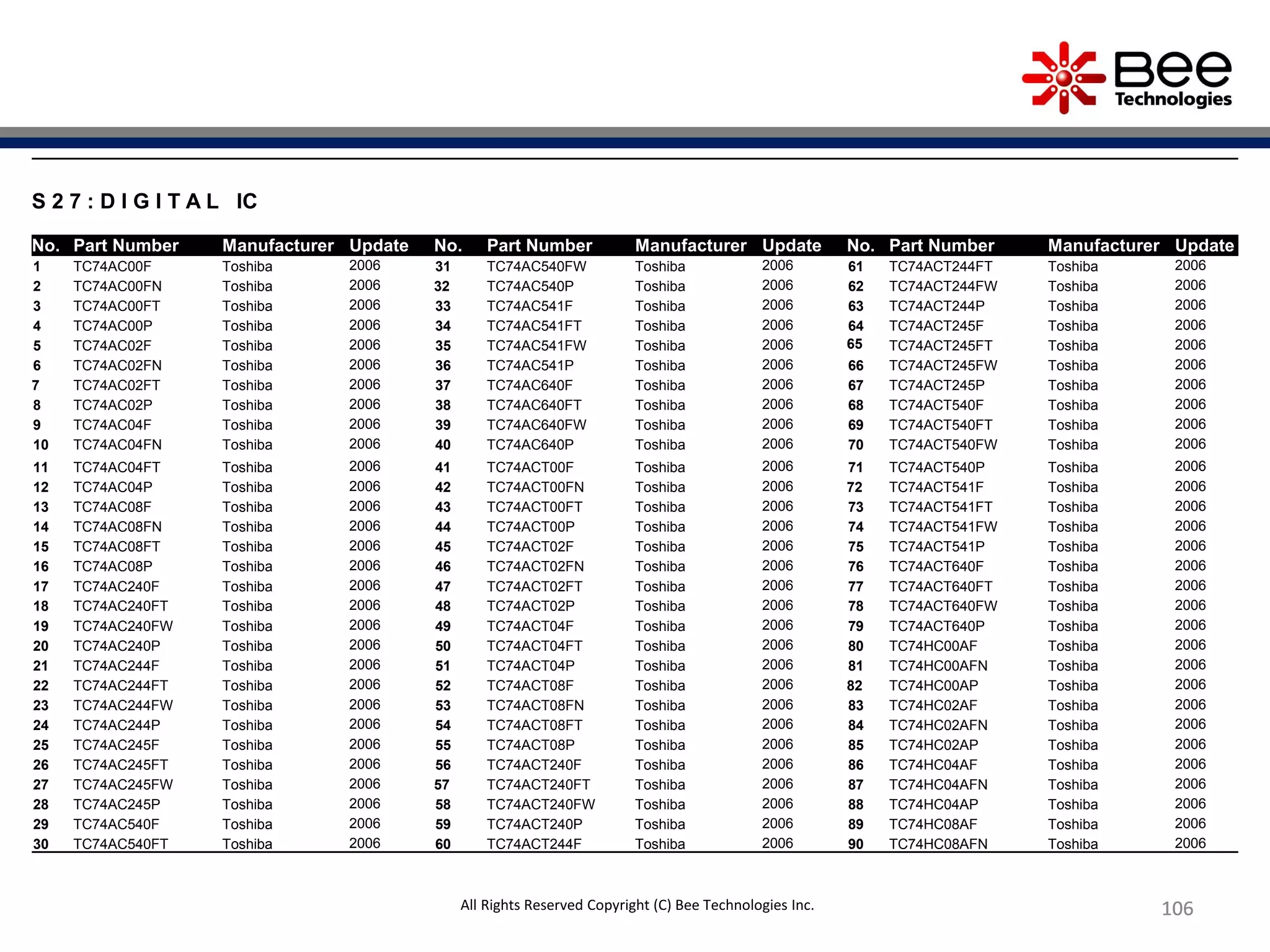 106106106106106
S 2 7 : D I G I T A L IC
No. Part Number Manufacturer Update No. Part Number Manufacturer Update No. Part Number Manufacturer Update
1 TC74AC00F Toshiba 2006 31 TC74AC540FW Toshiba 2006 61 TC74ACT244FT Toshiba 2006
2 TC74AC00FN Toshiba 2006 32 TC74AC540P Toshiba 2006 62 TC74ACT244FW Toshiba 2006
3 TC74AC00FT Toshiba 2006 33 TC74AC541F Toshiba 2006 63 TC74ACT244P Toshiba 2006
4 TC74AC00P Toshiba 2006 34 TC74AC541FT Toshiba 2006 64 TC74ACT245F Toshiba 2006
5 TC74AC02F Toshiba 2006 35 TC74AC541FW Toshiba 2006 65 TC74ACT245FT Toshiba 2006
6 TC74AC02FN Toshiba 2006 36 TC74AC541P Toshiba 2006 66 TC74ACT245FW Toshiba 2006
7 TC74AC02FT Toshiba 2006 37 TC74AC640F Toshiba 2006 67 TC74ACT245P Toshiba 2006
8 TC74AC02P Toshiba 2006 38 TC74AC640FT Toshiba 2006 68 TC74ACT540F Toshiba 2006
9 TC74AC04F Toshiba 2006 39 TC74AC640FW Toshiba 2006 69 TC74ACT540FT Toshiba 2006
10 TC74AC04FN Toshiba 2006 40 TC74AC640P Toshiba 2006 70 TC74ACT540FW Toshiba 2006
11 TC74AC04FT Toshiba 2006 41 TC74ACT00F Toshiba 2006 71 TC74ACT540P Toshiba 2006
12 TC74AC04P Toshiba 2006 42 TC74ACT00FN Toshiba 2006 72 TC74ACT541F Toshiba 2006
13 TC74AC08F Toshiba 2006 43 TC74ACT00FT Toshiba 2006 73 TC74ACT541FT Toshiba 2006
14 TC74AC08FN Toshiba 2006 44 TC74ACT00P Toshiba 2006 74 TC74ACT541FW Toshiba 2006
15 TC74AC08FT Toshiba 2006 45 TC74ACT02F Toshiba 2006 75 TC74ACT541P Toshiba 2006
16 TC74AC08P Toshiba 2006 46 TC74ACT02FN Toshiba 2006 76 TC74ACT640F Toshiba 2006
17 TC74AC240F Toshiba 2006 47 TC74ACT02FT Toshiba 2006 77 TC74ACT640FT Toshiba 2006
18 TC74AC240FT Toshiba 2006 48 TC74ACT02P Toshiba 2006 78 TC74ACT640FW Toshiba 2006
19 TC74AC240FW Toshiba 2006 49 TC74ACT04F Toshiba 2006 79 TC74ACT640P Toshiba 2006
20 TC74AC240P Toshiba 2006 50 TC74ACT04FT Toshiba 2006 80 TC74HC00AF Toshiba 2006
21 TC74AC244F Toshiba 2006 51 TC74ACT04P Toshiba 2006 81 TC74HC00AFN Toshiba 2006
22 TC74AC244FT Toshiba 2006 52 TC74ACT08F Toshiba 2006 82 TC74HC00AP Toshiba 2006
23 TC74AC244FW Toshiba 2006 53 TC74ACT08FN Toshiba 2006 83 TC74HC02AF Toshiba 2006
24 TC74AC244P Toshiba 2006 54 TC74ACT08FT Toshiba 2006 84 TC74HC02AFN Toshiba 2006
25 TC74AC245F Toshiba 2006 55 TC74ACT08P Toshiba 2006 85 TC74HC02AP Toshiba 2006
26 TC74AC245FT Toshiba 2006 56 TC74ACT240F Toshiba 2006 86 TC74HC04AF Toshiba 2006
27 TC74AC245FW Toshiba 2006 57 TC74ACT240FT Toshiba 2006 87 TC74HC04AFN Toshiba 2006
28 TC74AC245P Toshiba 2006 58 TC74ACT240FW Toshiba 2006 88 TC74HC04AP Toshiba 2006
29 TC74AC540F Toshiba 2006 59 TC74ACT240P Toshiba 2006 89 TC74HC08AF Toshiba 2006
30 TC74AC540FT Toshiba 2006 60 TC74ACT244F Toshiba 2006 90 TC74HC08AFN Toshiba 2006
All Rights Reserved Copyright (C) Bee Technologies Inc.
 