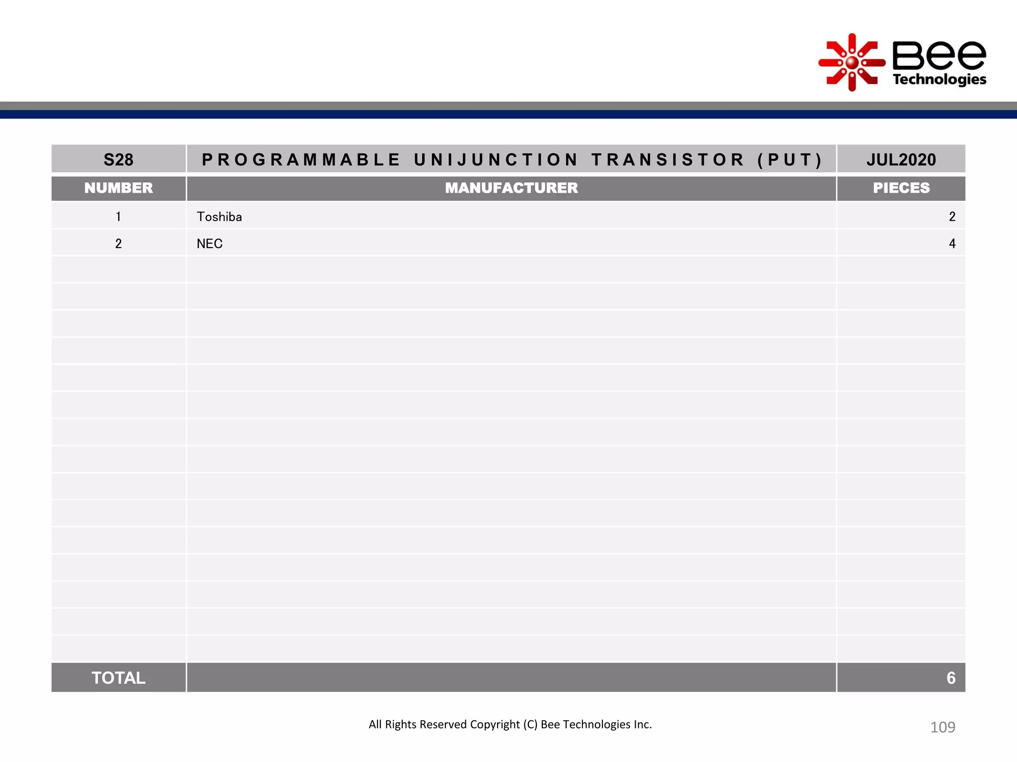 109
S28 P R O G R A M M A B L E U N I J U N C T I O N T R A N S I S T O R ( P U T ) JUL2020
NUMBER MANUFACTURER PIECES
1 Toshiba 2
2 NEC 4
TOTAL 6
All Rights Reserved Copyright (C) Bee Technologies Inc.
 