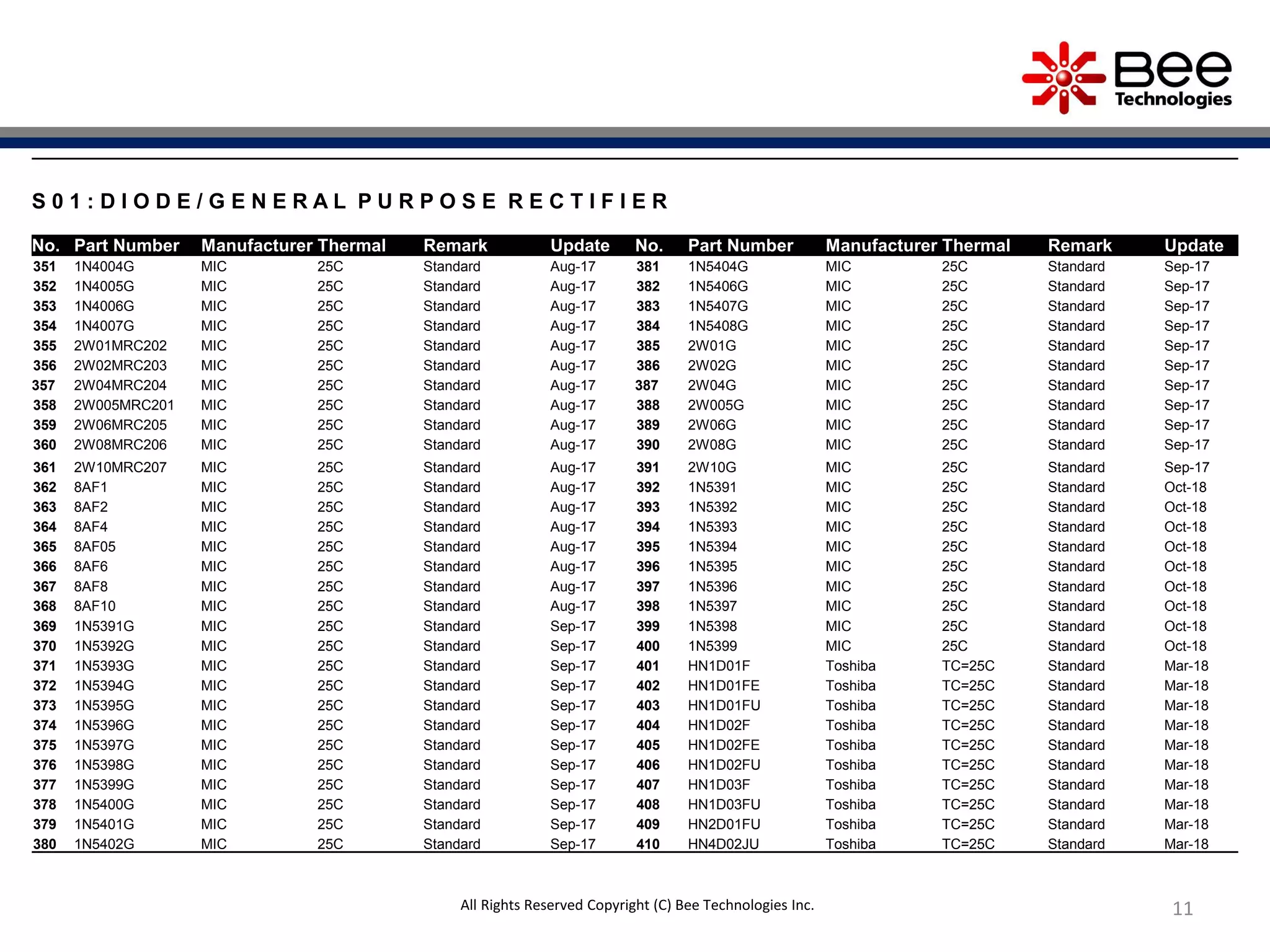 11
S 0 1 : D I O D E / G E N E R A L P U R P O S E R E C T I F I E R
No. Part Number Manufacturer Thermal Remark Update No. Part Number Manufacturer Thermal Remark Update
351 1N4004G MIC 25C Standard Aug-17 381 1N5404G MIC 25C Standard Sep-17
352 1N4005G MIC 25C Standard Aug-17 382 1N5406G MIC 25C Standard Sep-17
353 1N4006G MIC 25C Standard Aug-17 383 1N5407G MIC 25C Standard Sep-17
354 1N4007G MIC 25C Standard Aug-17 384 1N5408G MIC 25C Standard Sep-17
355 2W01MRC202 MIC 25C Standard Aug-17 385 2W01G MIC 25C Standard Sep-17
356 2W02MRC203 MIC 25C Standard Aug-17 386 2W02G MIC 25C Standard Sep-17
357 2W04MRC204 MIC 25C Standard Aug-17 387 2W04G MIC 25C Standard Sep-17
358 2W005MRC201 MIC 25C Standard Aug-17 388 2W005G MIC 25C Standard Sep-17
359 2W06MRC205 MIC 25C Standard Aug-17 389 2W06G MIC 25C Standard Sep-17
360 2W08MRC206 MIC 25C Standard Aug-17 390 2W08G MIC 25C Standard Sep-17
361 2W10MRC207 MIC 25C Standard Aug-17 391 2W10G MIC 25C Standard Sep-17
362 8AF1 MIC 25C Standard Aug-17 392 1N5391 MIC 25C Standard Oct-18
363 8AF2 MIC 25C Standard Aug-17 393 1N5392 MIC 25C Standard Oct-18
364 8AF4 MIC 25C Standard Aug-17 394 1N5393 MIC 25C Standard Oct-18
365 8AF05 MIC 25C Standard Aug-17 395 1N5394 MIC 25C Standard Oct-18
366 8AF6 MIC 25C Standard Aug-17 396 1N5395 MIC 25C Standard Oct-18
367 8AF8 MIC 25C Standard Aug-17 397 1N5396 MIC 25C Standard Oct-18
368 8AF10 MIC 25C Standard Aug-17 398 1N5397 MIC 25C Standard Oct-18
369 1N5391G MIC 25C Standard Sep-17 399 1N5398 MIC 25C Standard Oct-18
370 1N5392G MIC 25C Standard Sep-17 400 1N5399 MIC 25C Standard Oct-18
371 1N5393G MIC 25C Standard Sep-17 401 HN1D01F Toshiba TC=25C Standard Mar-18
372 1N5394G MIC 25C Standard Sep-17 402 HN1D01FE Toshiba TC=25C Standard Mar-18
373 1N5395G MIC 25C Standard Sep-17 403 HN1D01FU Toshiba TC=25C Standard Mar-18
374 1N5396G MIC 25C Standard Sep-17 404 HN1D02F Toshiba TC=25C Standard Mar-18
375 1N5397G MIC 25C Standard Sep-17 405 HN1D02FE Toshiba TC=25C Standard Mar-18
376 1N5398G MIC 25C Standard Sep-17 406 HN1D02FU Toshiba TC=25C Standard Mar-18
377 1N5399G MIC 25C Standard Sep-17 407 HN1D03F Toshiba TC=25C Standard Mar-18
378 1N5400G MIC 25C Standard Sep-17 408 HN1D03FU Toshiba TC=25C Standard Mar-18
379 1N5401G MIC 25C Standard Sep-17 409 HN2D01FU Toshiba TC=25C Standard Mar-18
380 1N5402G MIC 25C Standard Sep-17 410 HN4D02JU Toshiba TC=25C Standard Mar-18
All Rights Reserved Copyright (C) Bee Technologies Inc.
 