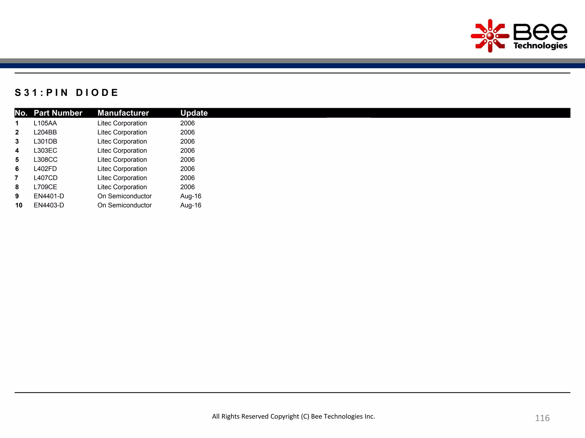 116
S 3 1 : P I N D I O D E
No. Part Number Manufacturer Update
1 L105AA Litec Corporation 2006
2 L204BB Litec Corporation 2006
3 L301DB Litec Corporation 2006
4 L303EC Litec Corporation 2006
5 L308CC Litec Corporation 2006
6 L402FD Litec Corporation 2006
7 L407CD Litec Corporation 2006
8 L709CE Litec Corporation 2006
9 EN4401-D On Semiconductor Aug-16
10 EN4403-D On Semiconductor Aug-16
All Rights Reserved Copyright (C) Bee Technologies Inc.
 
