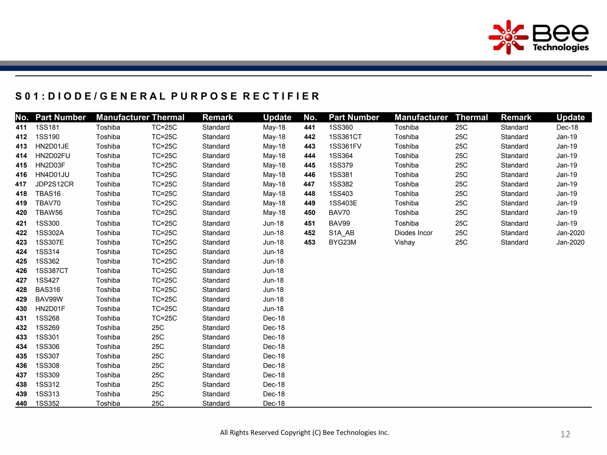 12All Rights Reserved Copyright (C) Bee Technologies Inc.
S 0 1 : D I O D E / G E N E R A L P U R P O S E R E C T I F I E R
No. Part Number Manufacturer Thermal Remark Update No. Part Number Manufacturer Thermal Remark Update
411 1SS181 Toshiba TC=25C Standard May-18 441 1SS360 Toshiba 25C Standard Dec-18
412 1SS190 Toshiba TC=25C Standard May-18 442 1SS361CT Toshiba 25C Standard Jan-19
413 HN2D01JE Toshiba TC=25C Standard May-18 443 1SS361FV Toshiba 25C Standard Jan-19
414 HN2D02FU Toshiba TC=25C Standard May-18 444 1SS364 Toshiba 25C Standard Jan-19
415 HN2D03F Toshiba TC=25C Standard May-18 445 1SS379 Toshiba 25C Standard Jan-19
416 HN4D01JU Toshiba TC=25C Standard May-18 446 1SS381 Toshiba 25C Standard Jan-19
417 JDP2S12CR Toshiba TC=25C Standard May-18 447 1SS382 Toshiba 25C Standard Jan-19
418 TBAS16 Toshiba TC=25C Standard May-18 448 1SS403 Toshiba 25C Standard Jan-19
419 TBAV70 Toshiba TC=25C Standard May-18 449 1SS403E Toshiba 25C Standard Jan-19
420 TBAW56 Toshiba TC=25C Standard May-18 450 BAV70 Toshiba 25C Standard Jan-19
421 1SS300 Toshiba TC=25C Standard Jun-18 451 BAV99 Toshiba 25C Standard Jan-19
422 1SS302A Toshiba TC=25C Standard Jun-18 452 S1A_AB Diodes Incor 25C Standard Jan-2020
423 1SS307E Toshiba TC=25C Standard Jun-18 453 BYG23M Vishay 25C Standard Jan-2020
424 1SS314 Toshiba TC=25C Standard Jun-18
425 1SS362 Toshiba TC=25C Standard Jun-18
426 1SS387CT Toshiba TC=25C Standard Jun-18
427 1SS427 Toshiba TC=25C Standard Jun-18
428 BAS316 Toshiba TC=25C Standard Jun-18
429 BAV99W Toshiba TC=25C Standard Jun-18
430 HN2D01F Toshiba TC=25C Standard Jun-18
431 1SS268 Toshiba TC=25C Standard Dec-18
432 1SS269 Toshiba 25C Standard Dec-18
433 1SS301 Toshiba 25C Standard Dec-18
434 1SS306 Toshiba 25C Standard Dec-18
435 1SS307 Toshiba 25C Standard Dec-18
436 1SS308 Toshiba 25C Standard Dec-18
437 1SS309 Toshiba 25C Standard Dec-18
438 1SS312 Toshiba 25C Standard Dec-18
439 1SS313 Toshiba 25C Standard Dec-18
440 1SS352 Toshiba 25C Standard Dec-18
 