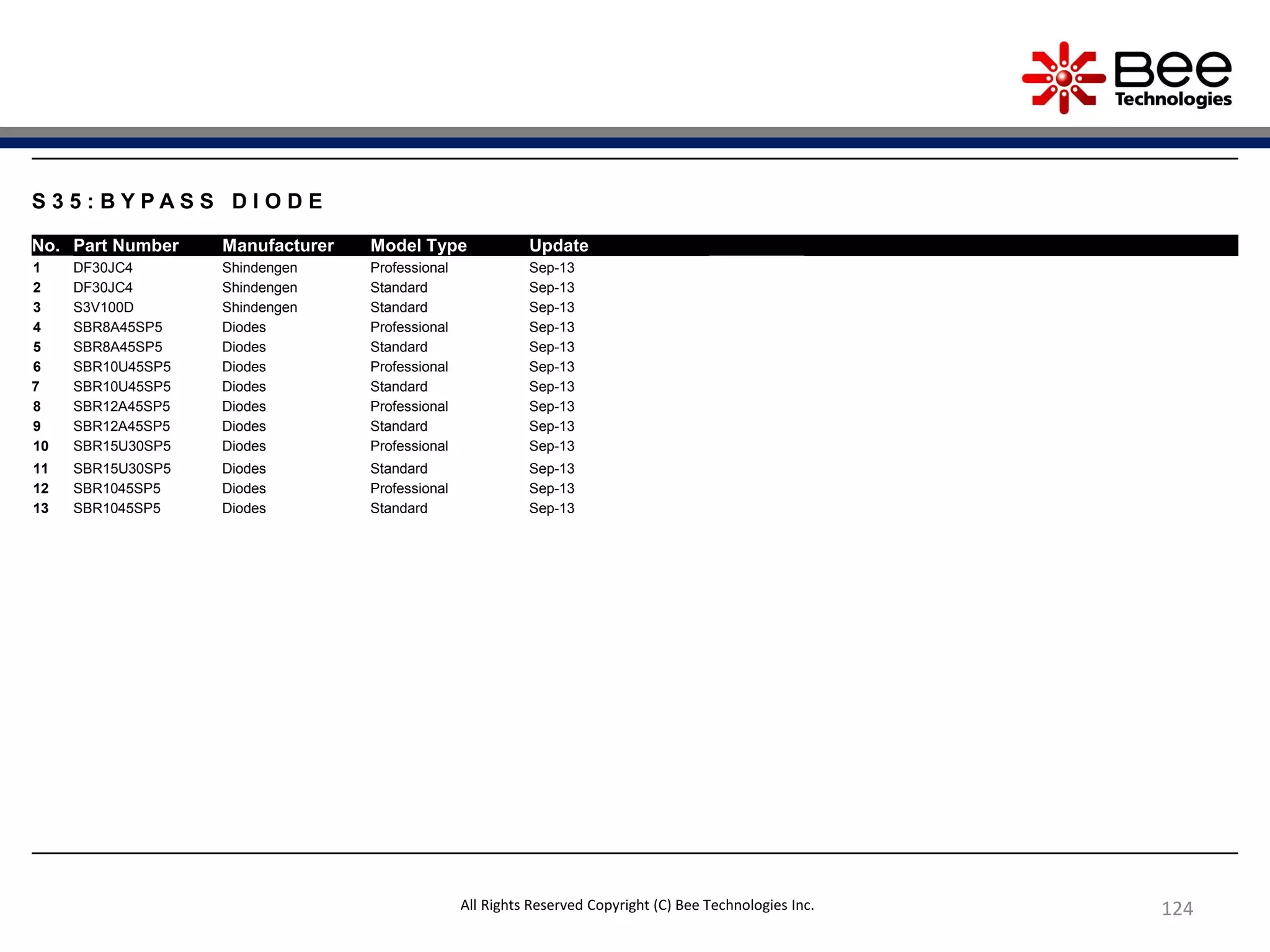 124
S 3 5 : B Y P A S S D I O D E
No. Part Number Manufacturer Model Type Update
1 DF30JC4 Shindengen Professional Sep-13
2 DF30JC4 Shindengen Standard Sep-13
3 S3V100D Shindengen Standard Sep-13
4 SBR8A45SP5 Diodes Professional Sep-13
5 SBR8A45SP5 Diodes Standard Sep-13
6 SBR10U45SP5 Diodes Professional Sep-13
7 SBR10U45SP5 Diodes Standard Sep-13
8 SBR12A45SP5 Diodes Professional Sep-13
9 SBR12A45SP5 Diodes Standard Sep-13
10 SBR15U30SP5 Diodes Professional Sep-13
11 SBR15U30SP5 Diodes Standard Sep-13
12 SBR1045SP5 Diodes Professional Sep-13
13 SBR1045SP5 Diodes Standard Sep-13
All Rights Reserved Copyright (C) Bee Technologies Inc.
 