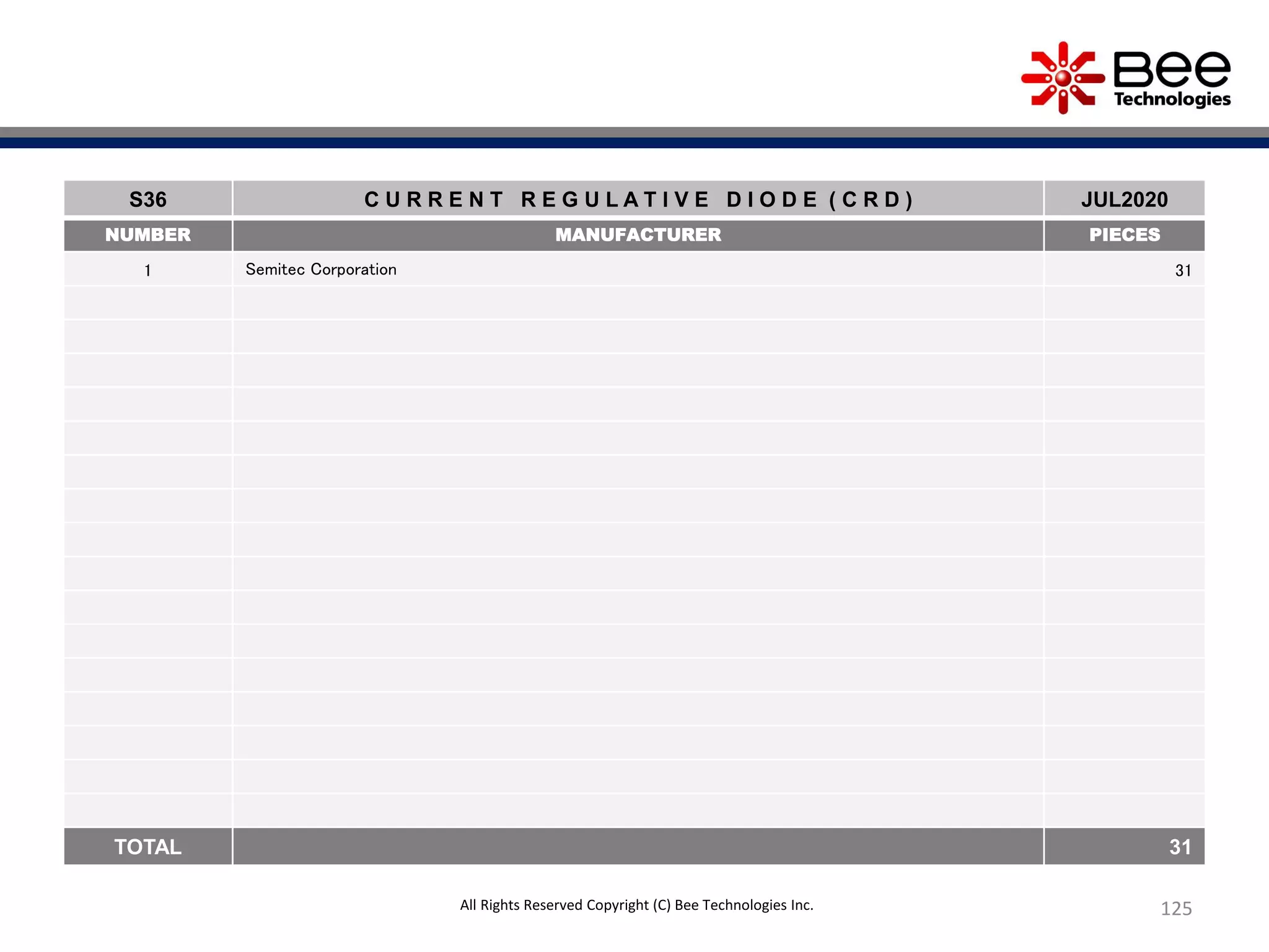 125
S36 C U R R E N T R E G U L A T I V E D I O D E ( C R D ) JUL2020
NUMBER MANUFACTURER PIECES
1 Semitec Corporation 31
TOTAL 31
All Rights Reserved Copyright (C) Bee Technologies Inc.
 