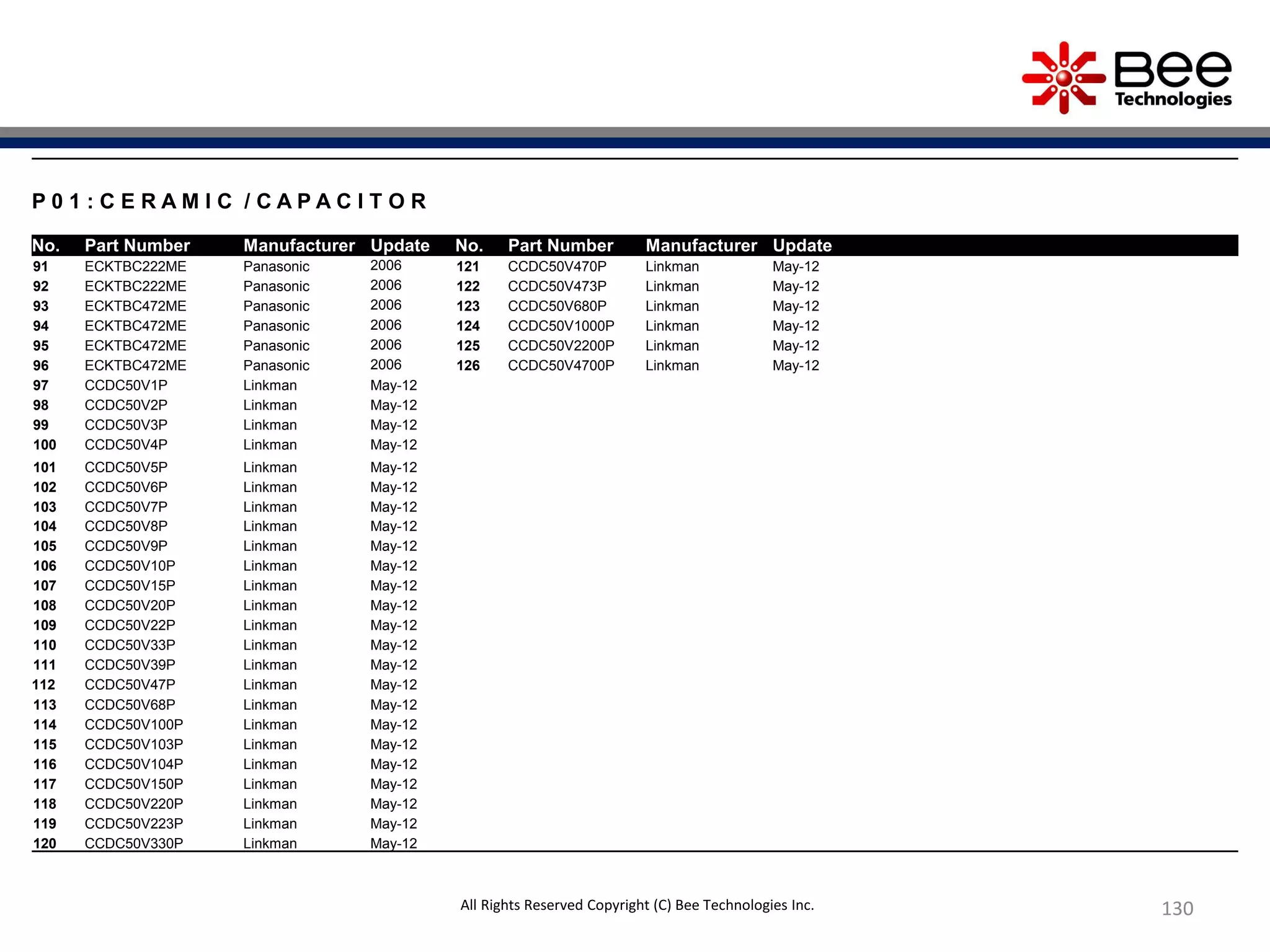 130
P 0 1 : C E R A M I C / C A P A C I T O R
No. Part Number Manufacturer Update No. Part Number Manufacturer Update
91 ECKTBC222ME Panasonic 2006 121 CCDC50V470P Linkman May-12
92 ECKTBC222ME Panasonic 2006 122 CCDC50V473P Linkman May-12
93 ECKTBC472ME Panasonic 2006 123 CCDC50V680P Linkman May-12
94 ECKTBC472ME Panasonic 2006 124 CCDC50V1000P Linkman May-12
95 ECKTBC472ME Panasonic 2006 125 CCDC50V2200P Linkman May-12
96 ECKTBC472ME Panasonic 2006 126 CCDC50V4700P Linkman May-12
97 CCDC50V1P Linkman May-12
98 CCDC50V2P Linkman May-12
99 CCDC50V3P Linkman May-12
100 CCDC50V4P Linkman May-12
101 CCDC50V5P Linkman May-12
102 CCDC50V6P Linkman May-12
103 CCDC50V7P Linkman May-12
104 CCDC50V8P Linkman May-12
105 CCDC50V9P Linkman May-12
106 CCDC50V10P Linkman May-12
107 CCDC50V15P Linkman May-12
108 CCDC50V20P Linkman May-12
109 CCDC50V22P Linkman May-12
110 CCDC50V33P Linkman May-12
111 CCDC50V39P Linkman May-12
112 CCDC50V47P Linkman May-12
113 CCDC50V68P Linkman May-12
114 CCDC50V100P Linkman May-12
115 CCDC50V103P Linkman May-12
116 CCDC50V104P Linkman May-12
117 CCDC50V150P Linkman May-12
118 CCDC50V220P Linkman May-12
119 CCDC50V223P Linkman May-12
120 CCDC50V330P Linkman May-12
All Rights Reserved Copyright (C) Bee Technologies Inc.
 