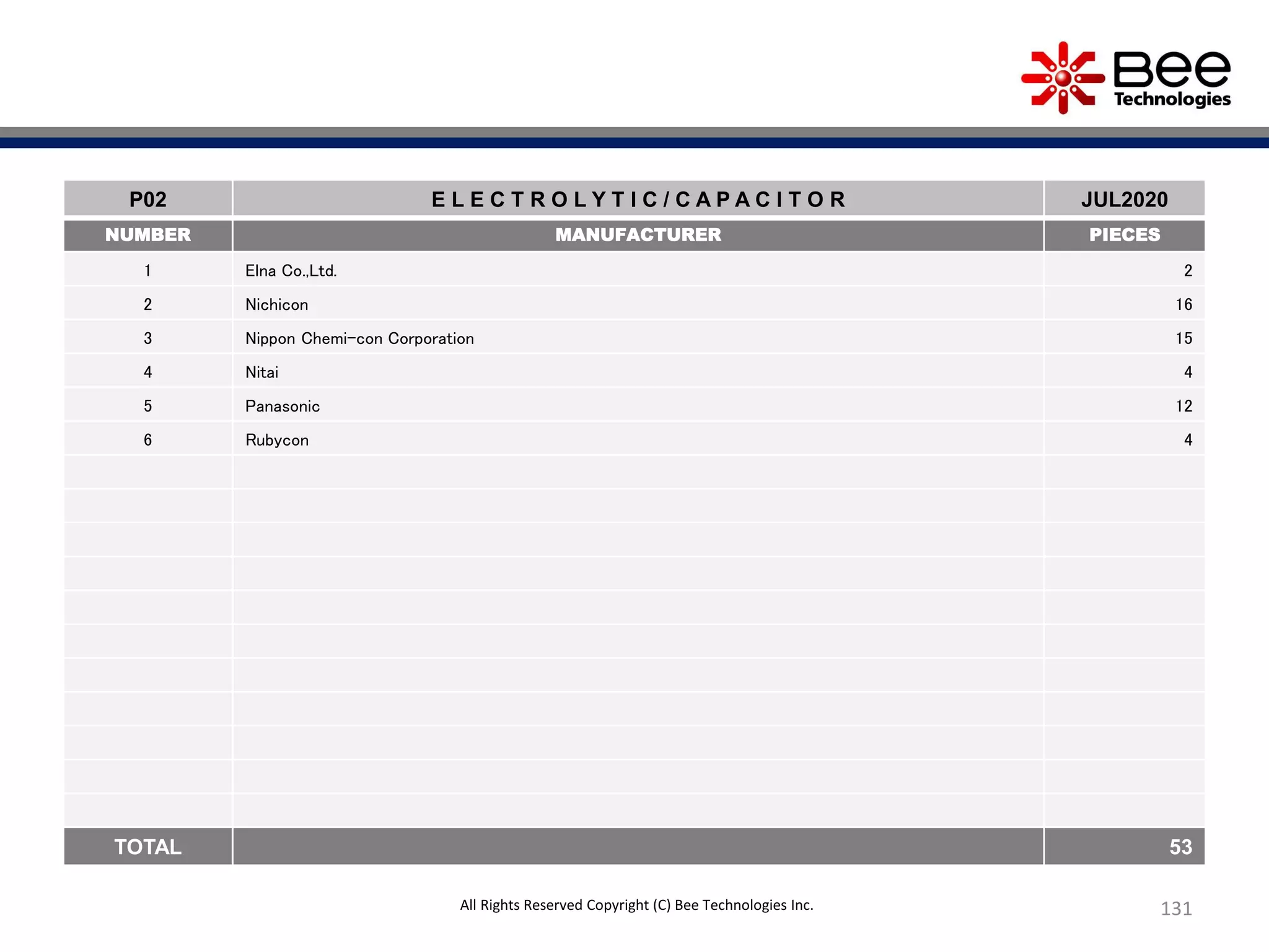 131
P02 E L E C T R O L Y T I C / C A P A C I T O R JUL2020
NUMBER MANUFACTURER PIECES
1 Elna Co.,Ltd. 2
2 Nichicon 16
3 Nippon Chemi-con Corporation 15
4 Nitai 4
5 Panasonic 12
6 Rubycon 4
TOTAL 53
All Rights Reserved Copyright (C) Bee Technologies Inc.
 