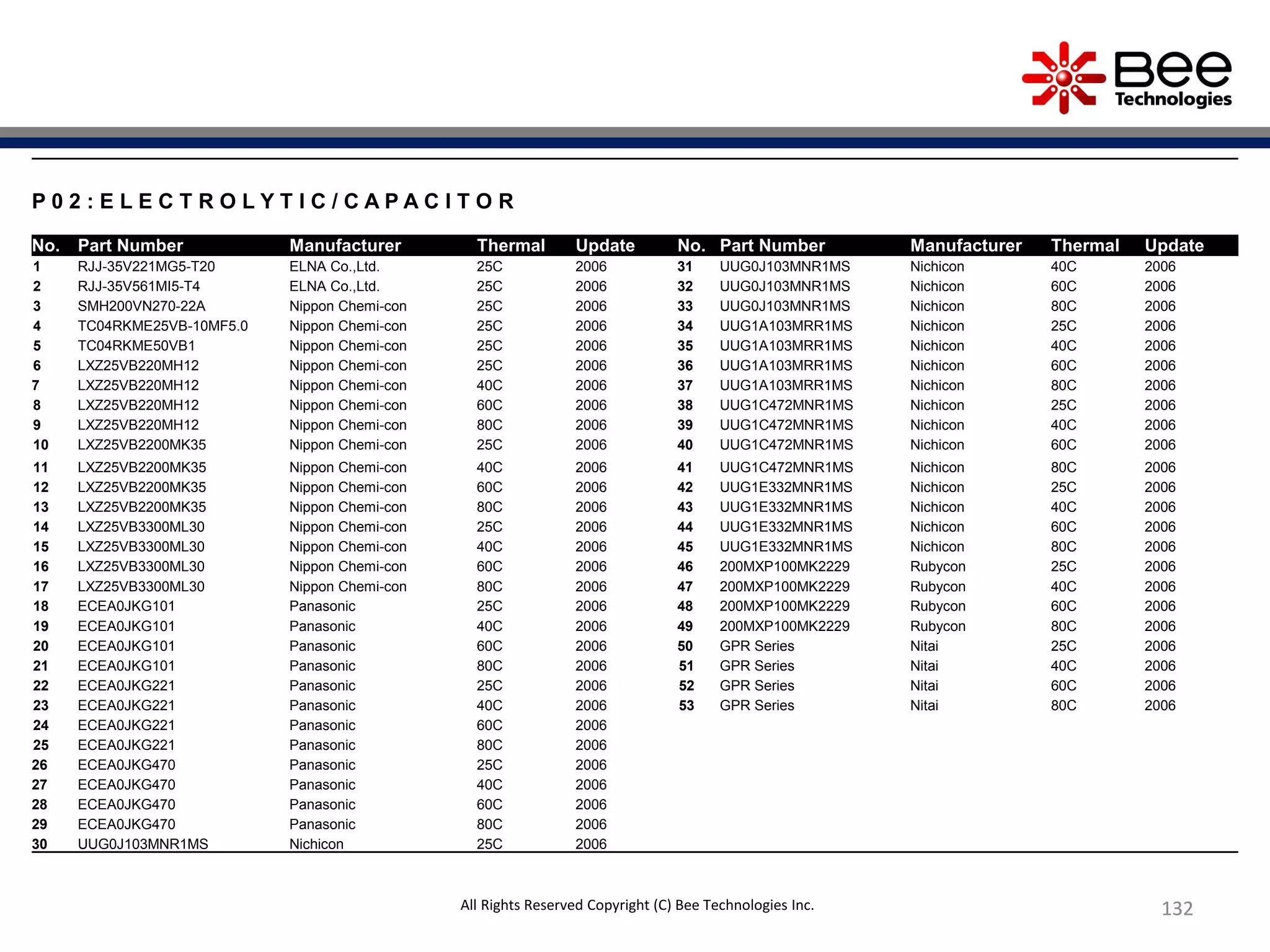 132132
P 0 2 : E L E C T R O L Y T I C / C A P A C I T O R
No. Part Number Manufacturer Thermal Update No. Part Number Manufacturer Thermal Update
1 RJJ-35V221MG5-T20 ELNA Co.,Ltd. 25C 2006 31 UUG0J103MNR1MS Nichicon 40C 2006
2 RJJ-35V561MI5-T4 ELNA Co.,Ltd. 25C 2006 32 UUG0J103MNR1MS Nichicon 60C 2006
3 SMH200VN270-22A Nippon Chemi-con 25C 2006 33 UUG0J103MNR1MS Nichicon 80C 2006
4 TC04RKME25VB-10MF5.0 Nippon Chemi-con 25C 2006 34 UUG1A103MRR1MS Nichicon 25C 2006
5 TC04RKME50VB1 Nippon Chemi-con 25C 2006 35 UUG1A103MRR1MS Nichicon 40C 2006
6 LXZ25VB220MH12 Nippon Chemi-con 25C 2006 36 UUG1A103MRR1MS Nichicon 60C 2006
7 LXZ25VB220MH12 Nippon Chemi-con 40C 2006 37 UUG1A103MRR1MS Nichicon 80C 2006
8 LXZ25VB220MH12 Nippon Chemi-con 60C 2006 38 UUG1C472MNR1MS Nichicon 25C 2006
9 LXZ25VB220MH12 Nippon Chemi-con 80C 2006 39 UUG1C472MNR1MS Nichicon 40C 2006
10 LXZ25VB2200MK35 Nippon Chemi-con 25C 2006 40 UUG1C472MNR1MS Nichicon 60C 2006
11 LXZ25VB2200MK35 Nippon Chemi-con 40C 2006 41 UUG1C472MNR1MS Nichicon 80C 2006
12 LXZ25VB2200MK35 Nippon Chemi-con 60C 2006 42 UUG1E332MNR1MS Nichicon 25C 2006
13 LXZ25VB2200MK35 Nippon Chemi-con 80C 2006 43 UUG1E332MNR1MS Nichicon 40C 2006
14 LXZ25VB3300ML30 Nippon Chemi-con 25C 2006 44 UUG1E332MNR1MS Nichicon 60C 2006
15 LXZ25VB3300ML30 Nippon Chemi-con 40C 2006 45 UUG1E332MNR1MS Nichicon 80C 2006
16 LXZ25VB3300ML30 Nippon Chemi-con 60C 2006 46 200MXP100MK2229 Rubycon 25C 2006
17 LXZ25VB3300ML30 Nippon Chemi-con 80C 2006 47 200MXP100MK2229 Rubycon 40C 2006
18 ECEA0JKG101 Panasonic 25C 2006 48 200MXP100MK2229 Rubycon 60C 2006
19 ECEA0JKG101 Panasonic 40C 2006 49 200MXP100MK2229 Rubycon 80C 2006
20 ECEA0JKG101 Panasonic 60C 2006 50 GPR Series Nitai 25C 2006
21 ECEA0JKG101 Panasonic 80C 2006 51 GPR Series Nitai 40C 2006
22 ECEA0JKG221 Panasonic 25C 2006 52 GPR Series Nitai 60C 2006
23 ECEA0JKG221 Panasonic 40C 2006 53 GPR Series Nitai 80C 2006
24 ECEA0JKG221 Panasonic 60C 2006
25 ECEA0JKG221 Panasonic 80C 2006
26 ECEA0JKG470 Panasonic 25C 2006
27 ECEA0JKG470 Panasonic 40C 2006
28 ECEA0JKG470 Panasonic 60C 2006
29 ECEA0JKG470 Panasonic 80C 2006
30 UUG0J103MNR1MS Nichicon 25C 2006
All Rights Reserved Copyright (C) Bee Technologies Inc.
 