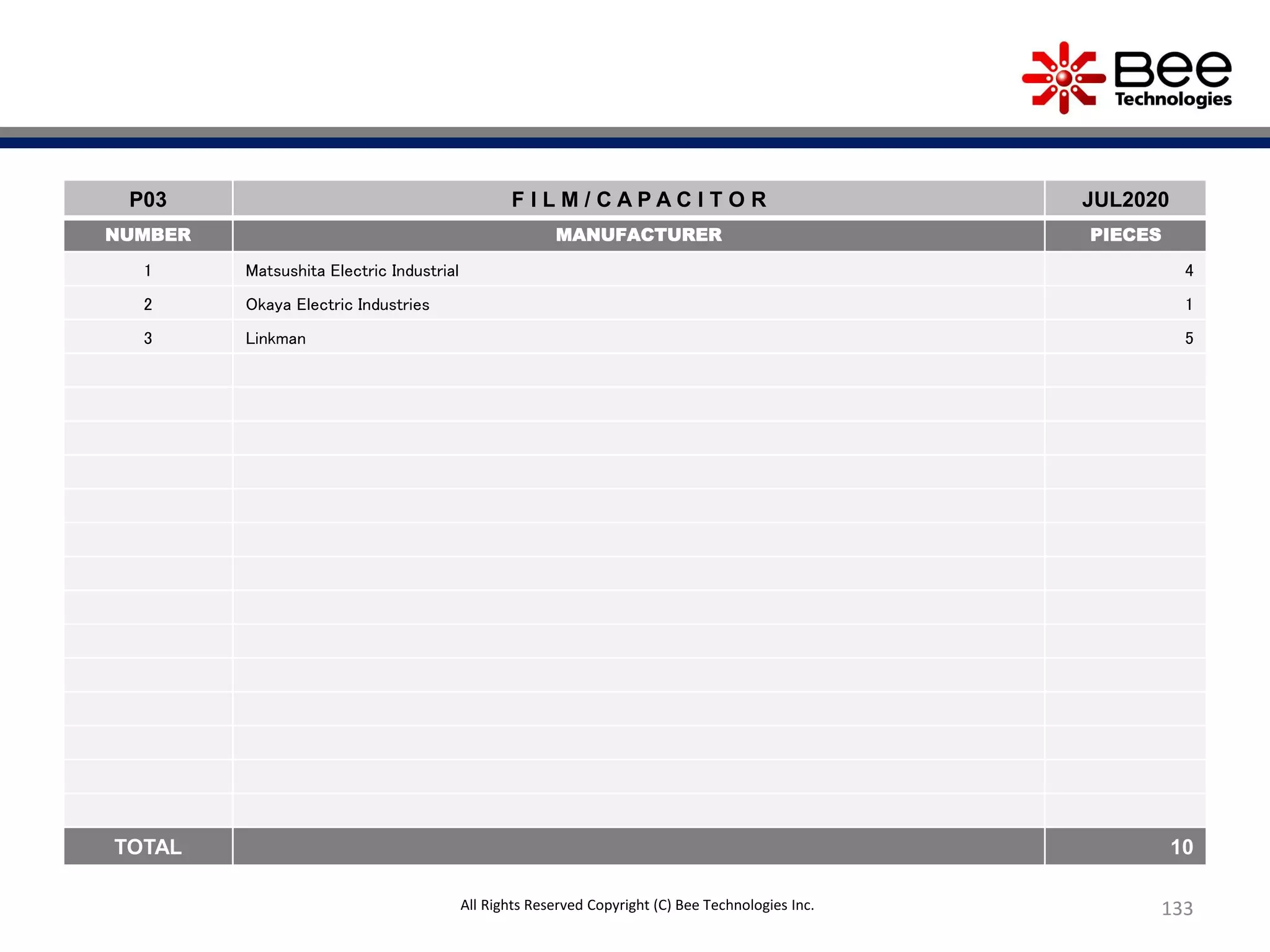 133
P03 F I L M / C A P A C I T O R JUL2020
NUMBER MANUFACTURER PIECES
1 Matsushita Electric Industrial 4
2 Okaya Electric Industries 1
3 Linkman 5
TOTAL 10
All Rights Reserved Copyright (C) Bee Technologies Inc.
 