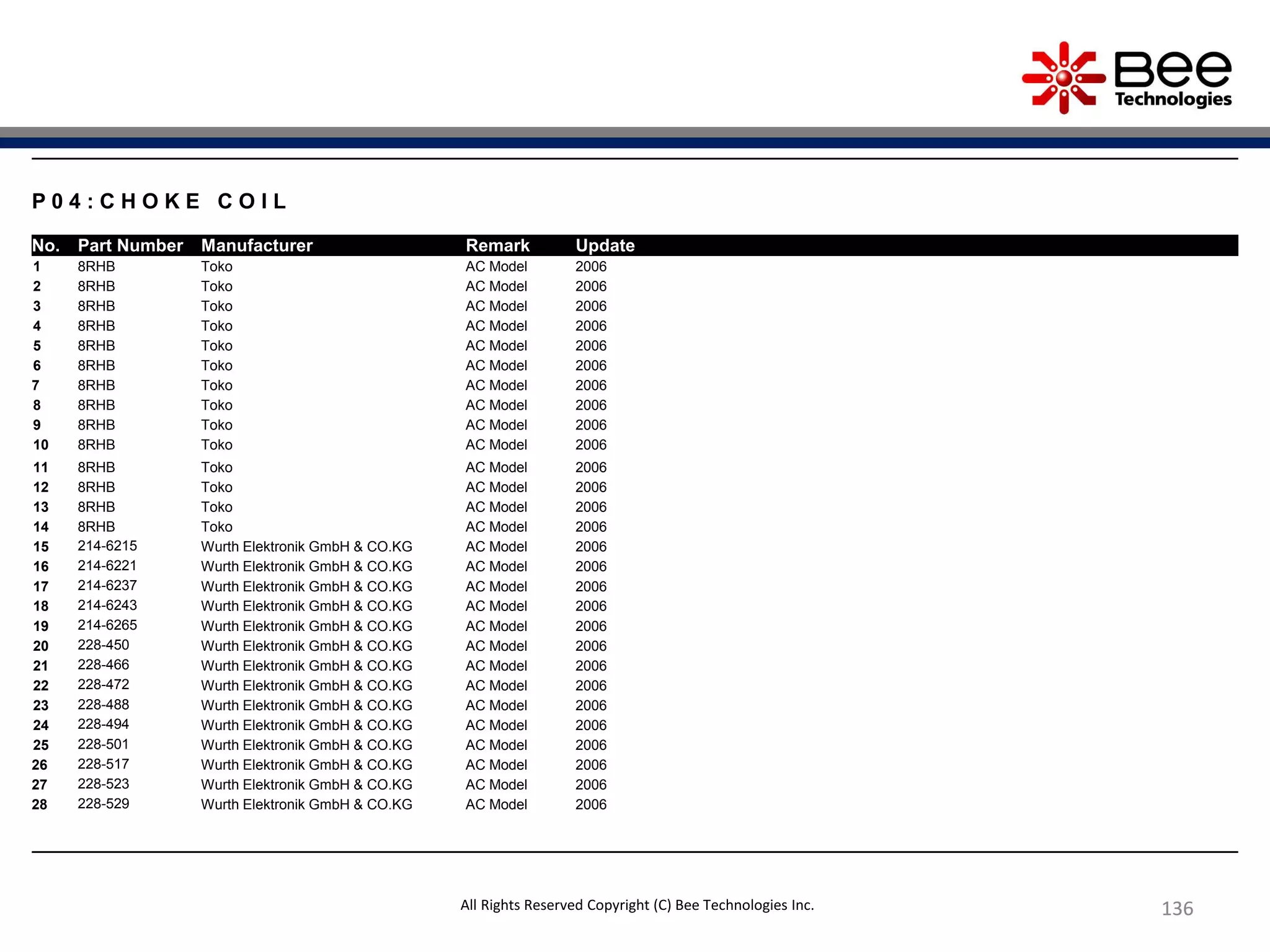 136136
P 0 4 : C H O K E C O I L
No. Part Number Manufacturer Remark Update
1 8RHB Toko AC Model 2006
2 8RHB Toko AC Model 2006
3 8RHB Toko AC Model 2006
4 8RHB Toko AC Model 2006
5 8RHB Toko AC Model 2006
6 8RHB Toko AC Model 2006
7 8RHB Toko AC Model 2006
8 8RHB Toko AC Model 2006
9 8RHB Toko AC Model 2006
10 8RHB Toko AC Model 2006
11 8RHB Toko AC Model 2006
12 8RHB Toko AC Model 2006
13 8RHB Toko AC Model 2006
14 8RHB Toko AC Model 2006
15 214-6215 Wurth Elektronik GmbH & CO.KG AC Model 2006
16 214-6221 Wurth Elektronik GmbH & CO.KG AC Model 2006
17 214-6237 Wurth Elektronik GmbH & CO.KG AC Model 2006
18 214-6243 Wurth Elektronik GmbH & CO.KG AC Model 2006
19 214-6265 Wurth Elektronik GmbH & CO.KG AC Model 2006
20 228-450 Wurth Elektronik GmbH & CO.KG AC Model 2006
21 228-466 Wurth Elektronik GmbH & CO.KG AC Model 2006
22 228-472 Wurth Elektronik GmbH & CO.KG AC Model 2006
23 228-488 Wurth Elektronik GmbH & CO.KG AC Model 2006
24 228-494 Wurth Elektronik GmbH & CO.KG AC Model 2006
25 228-501 Wurth Elektronik GmbH & CO.KG AC Model 2006
26 228-517 Wurth Elektronik GmbH & CO.KG AC Model 2006
27 228-523 Wurth Elektronik GmbH & CO.KG AC Model 2006
28 228-529 Wurth Elektronik GmbH & CO.KG AC Model 2006
All Rights Reserved Copyright (C) Bee Technologies Inc.
 